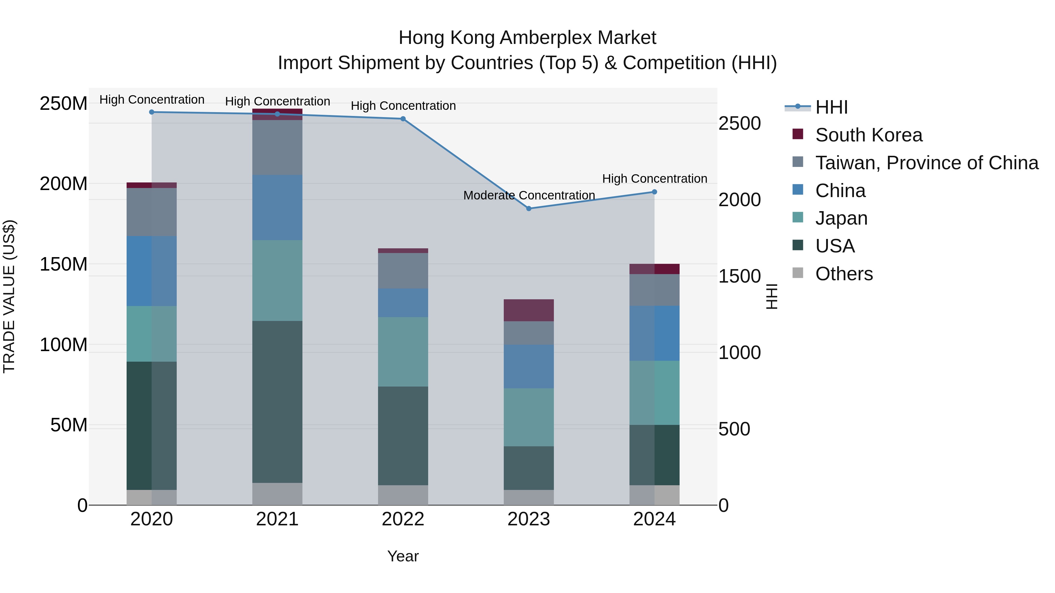 Hong Kong Amberplex Market Top 5 Importing Countries and Market Competition (HHI) Analysis