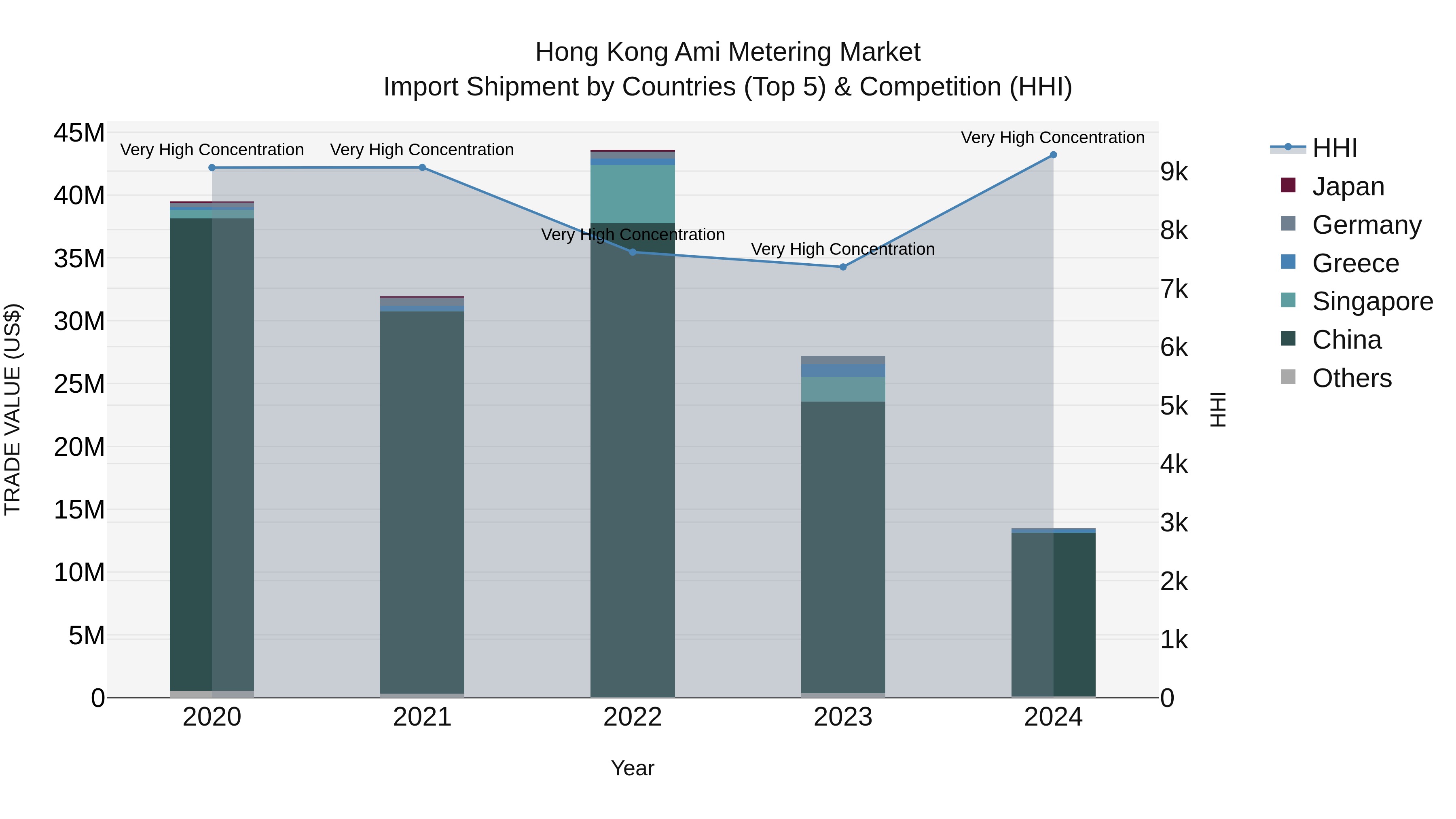 Hong Kong Ami Metering Market Top 5 Importing Countries and Market Competition (HHI) Analysis