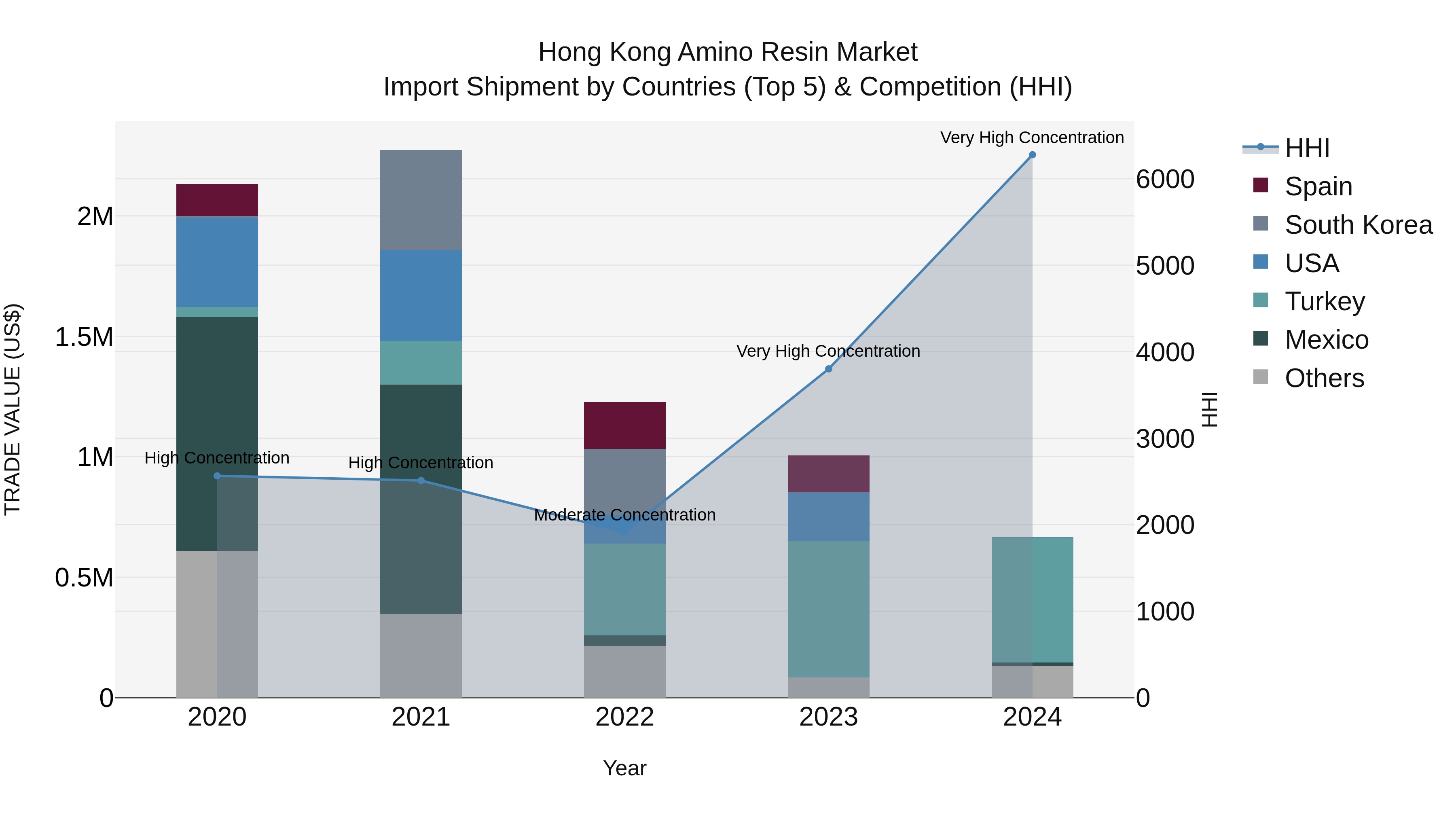 Hong Kong Amino Resin Market Top 5 Importing Countries and Market Competition (HHI) Analysis