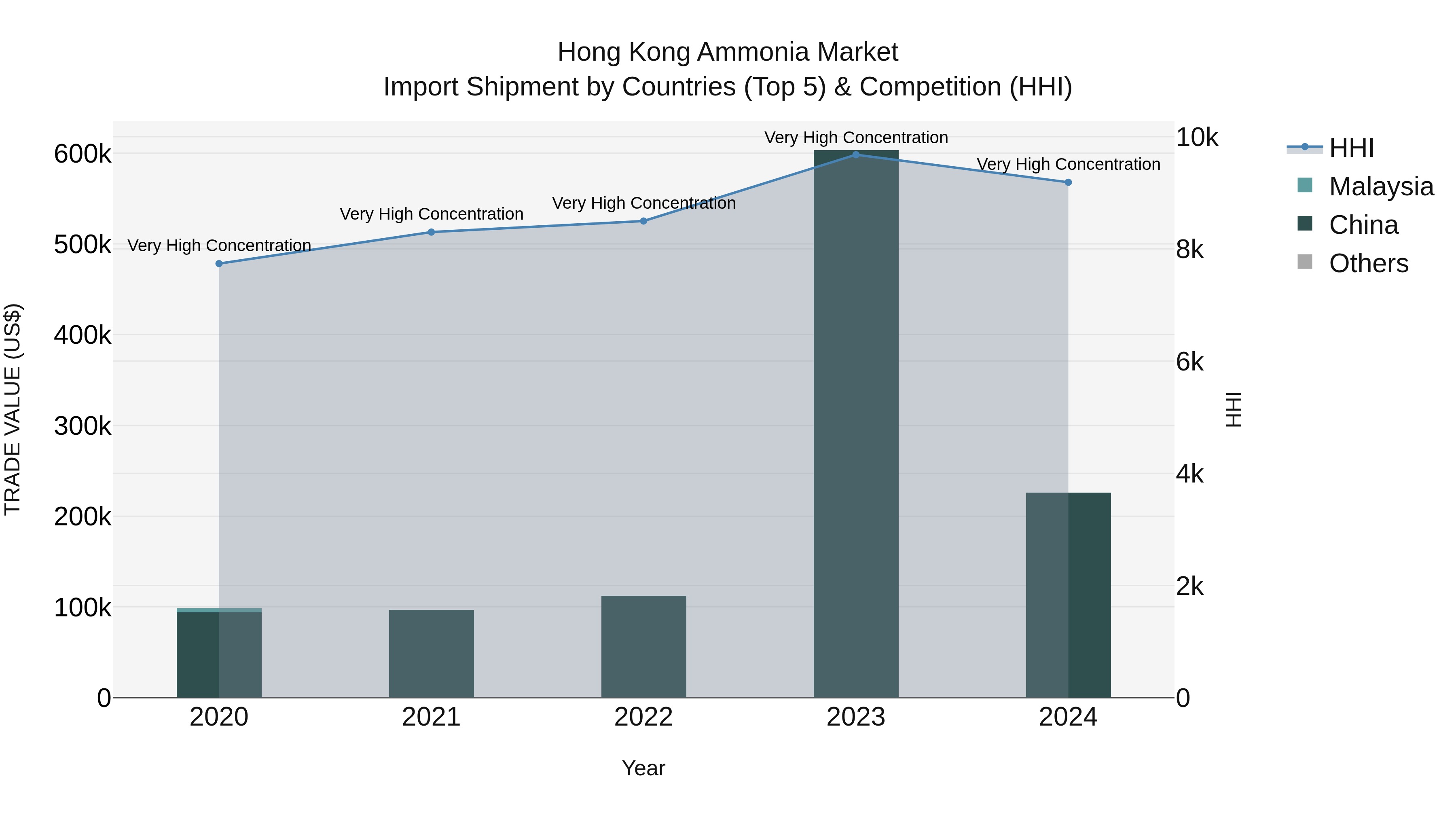 Hong Kong Ammonia Market Top 5 Importing Countries and Market Competition (HHI) Analysis