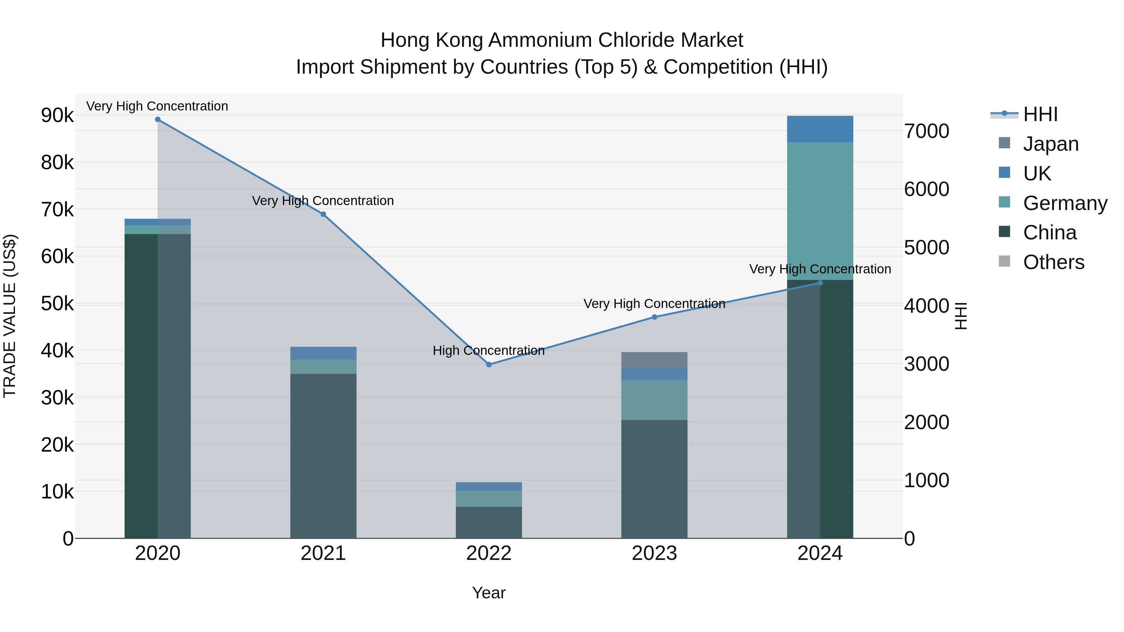 Hong Kong Ammonium Chloride Market Top 5 Importing Countries and Market Competition (HHI) Analysis
