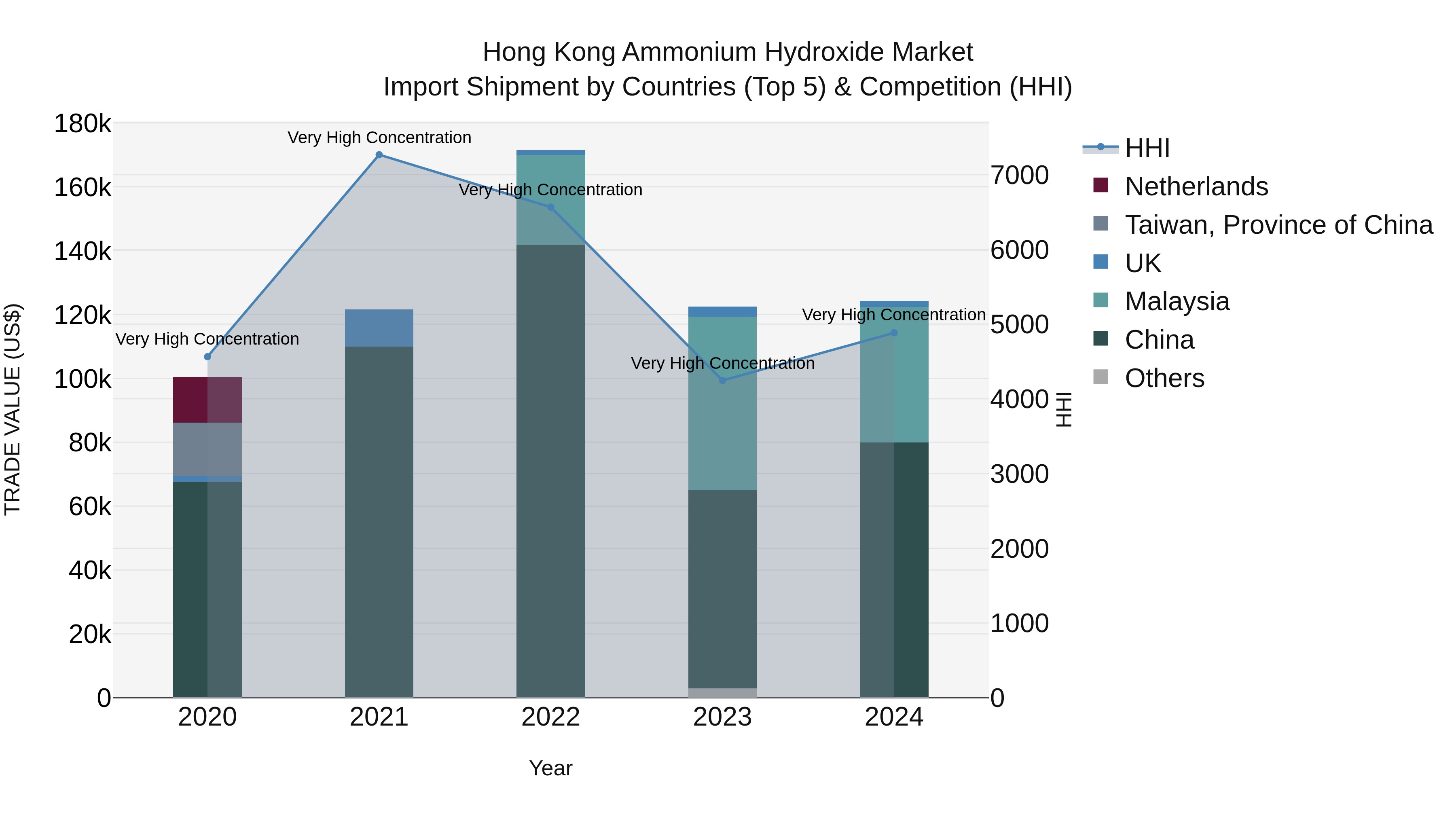 Hong Kong Ammonium Hydroxide Market Top 5 Importing Countries and Market Competition (HHI) Analysis