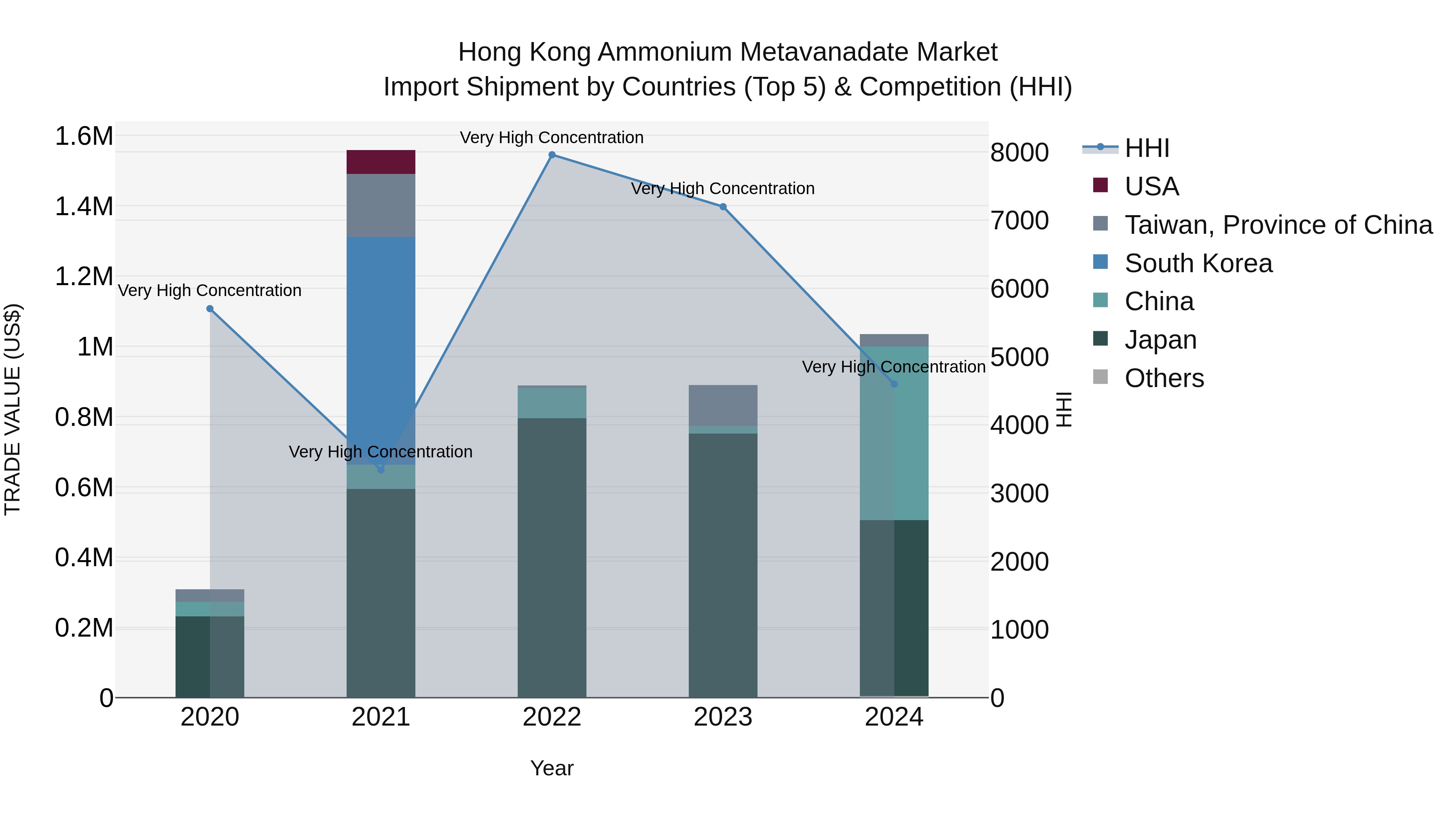 Hong Kong Ammonium Metavanadate Market Top 5 Importing Countries and Market Competition (HHI) Analysis