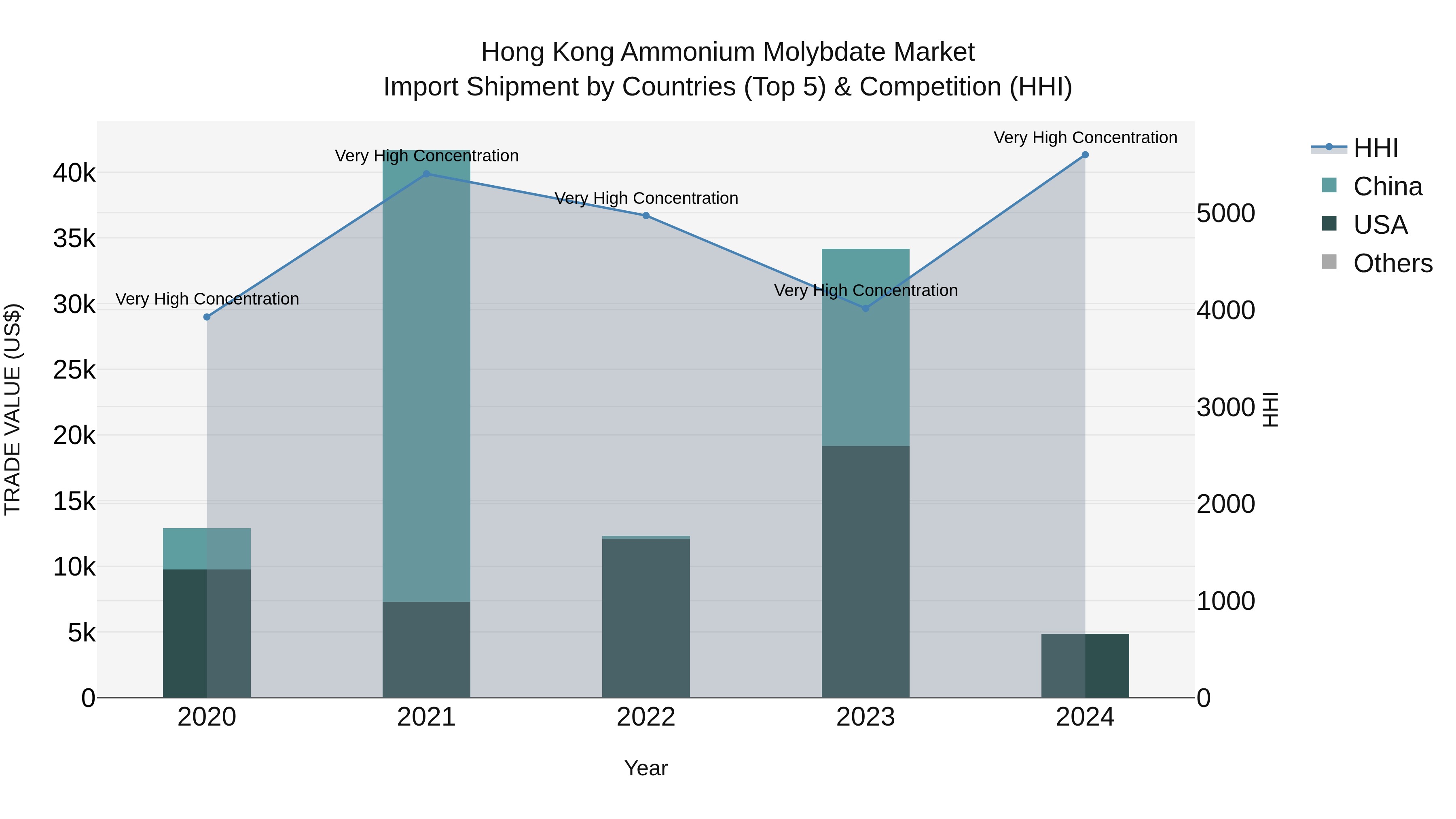 Hong Kong Ammonium Molybdate Market Top 5 Importing Countries and Market Competition (HHI) Analysis