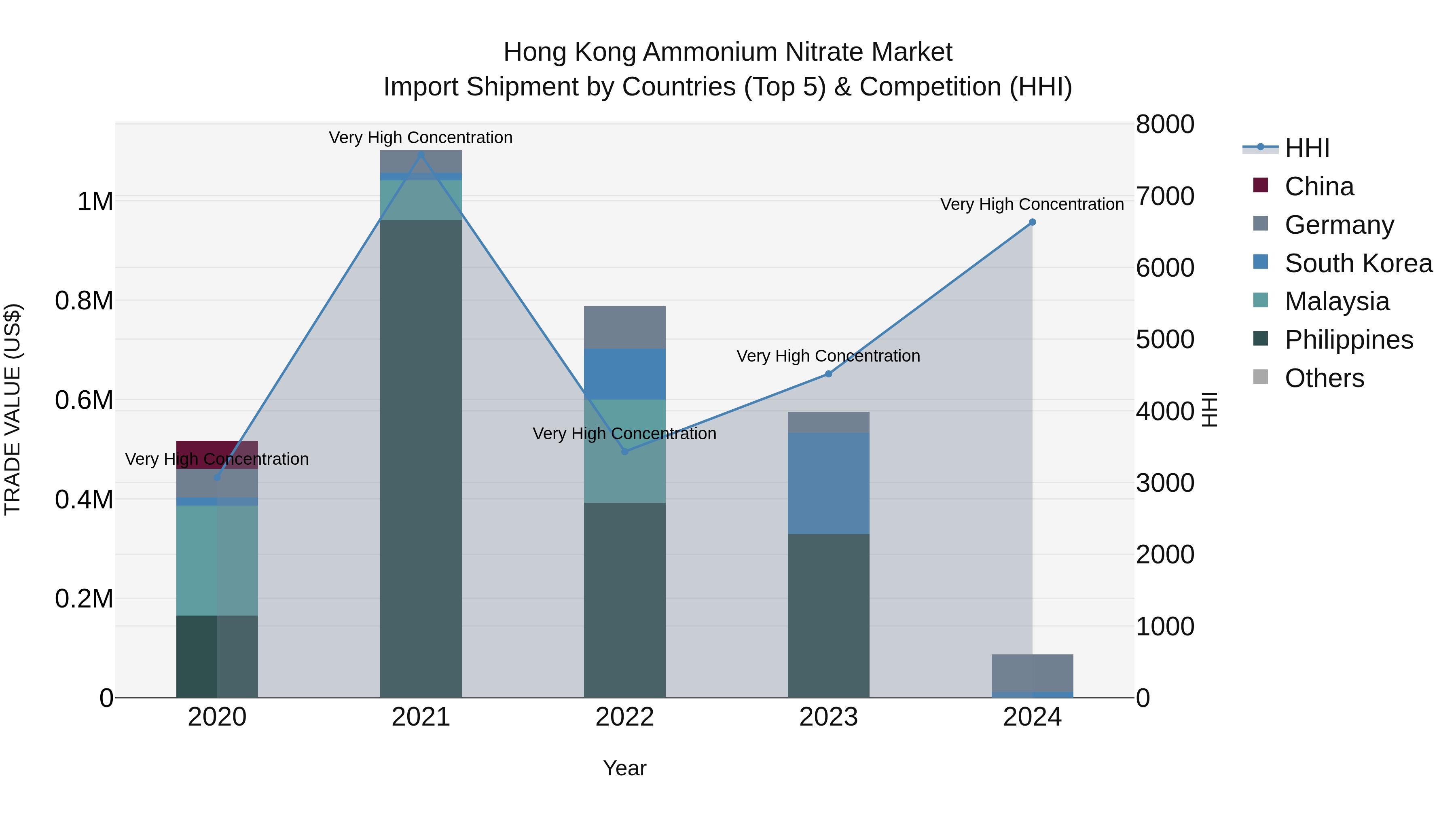 Hong Kong Ammonium Nitrate Market Top 5 Importing Countries and Market Competition (HHI) Analysis