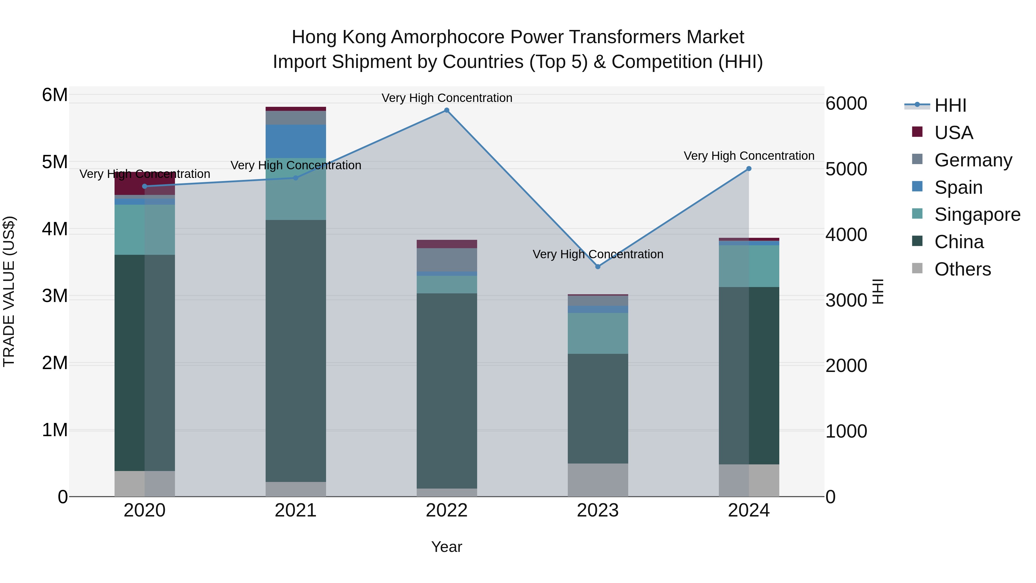Hong Kong Amorphocore Power Transformers Market Top 5 Importing Countries and Market Competition (HHI) Analysis