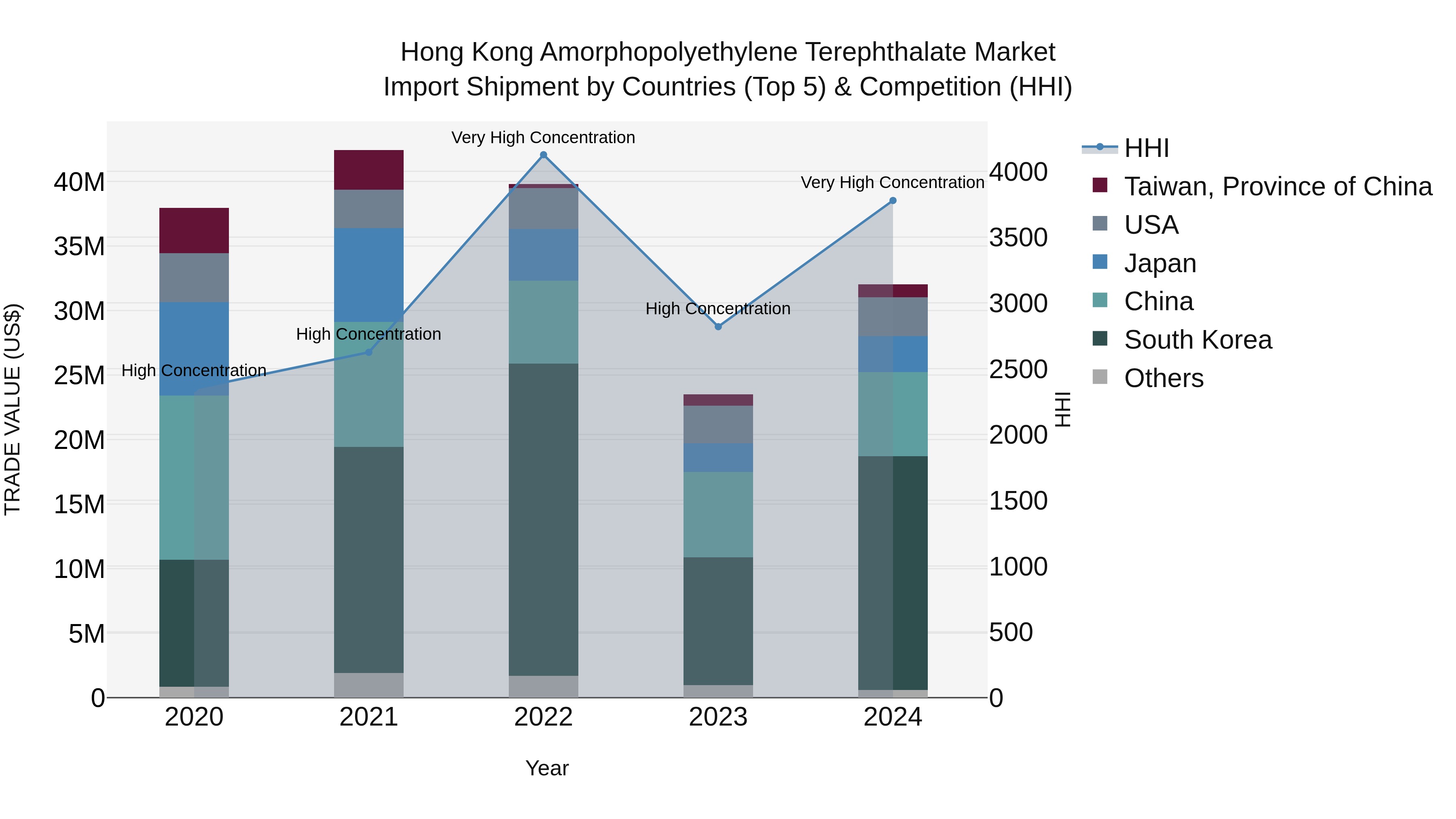 Hong Kong Amorphopolyethylene Terephthalate Market Top 5 Importing Countries and Market Competition (HHI) Analysis