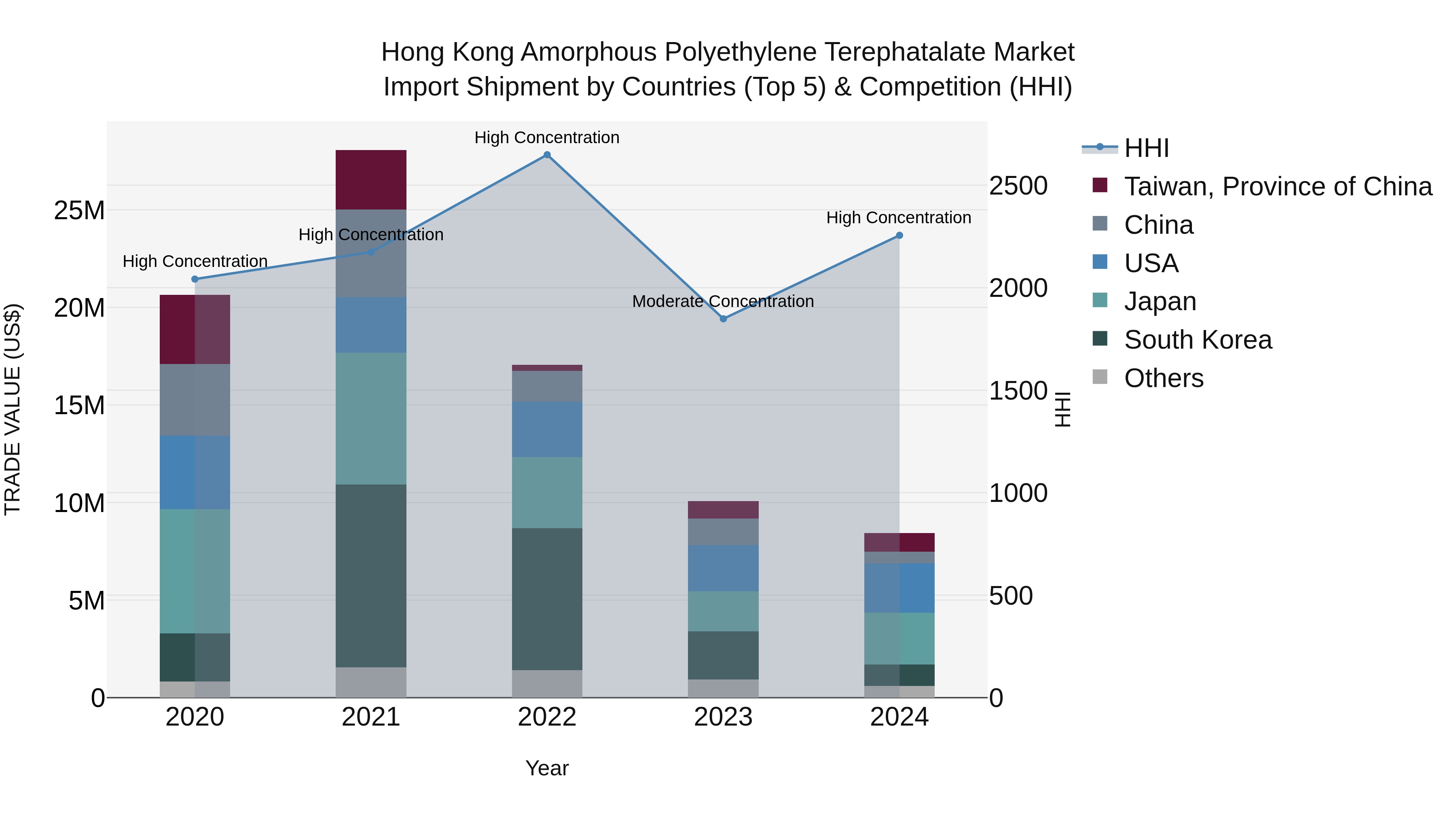 Hong Kong Amorphous Polyethylene Terephatalate Market Top 5 Importing Countries and Market Competition (HHI) Analysis