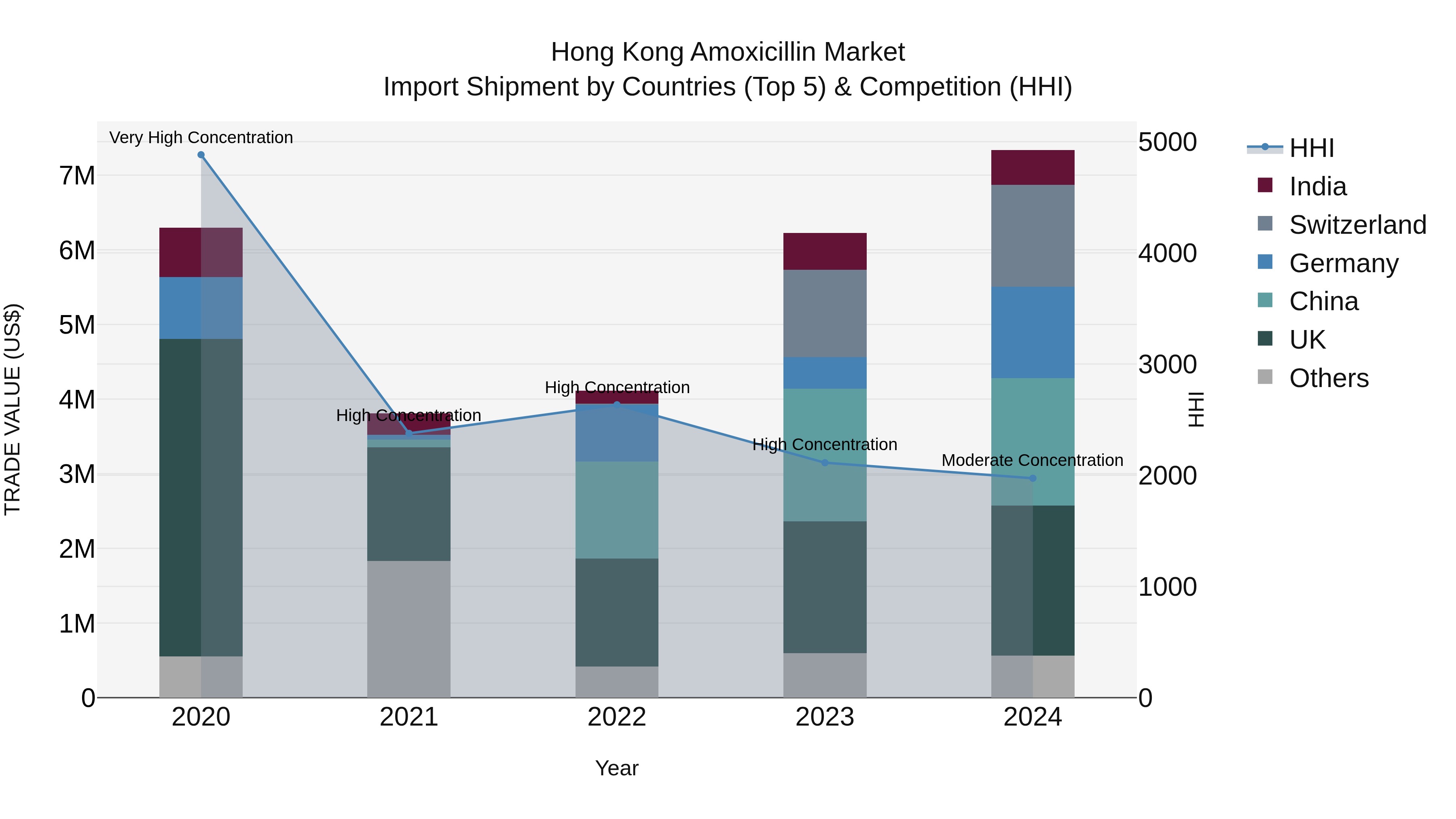 Hong Kong Amoxicillin Market Top 5 Importing Countries and Market Competition (HHI) Analysis