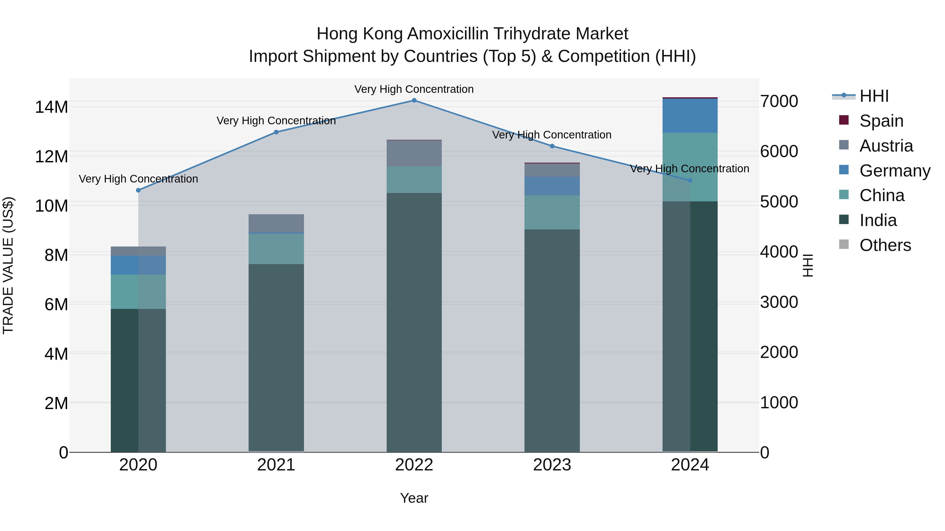 Hong Kong Amoxicillin Trihydrate Market Top 5 Importing Countries and Market Competition (HHI) Analysis