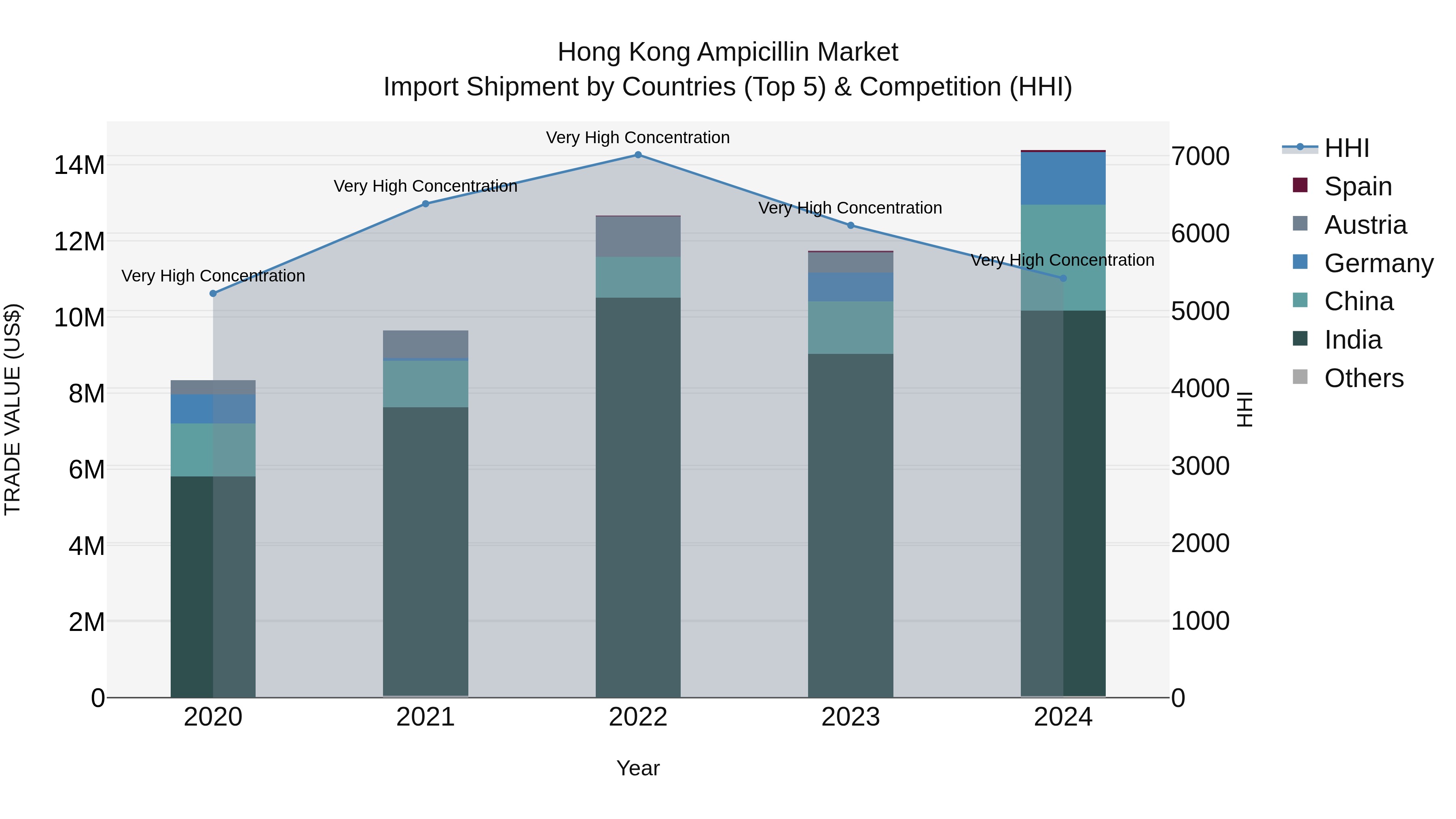 Hong Kong Ampicillin Market Top 5 Importing Countries and Market Competition (HHI) Analysis