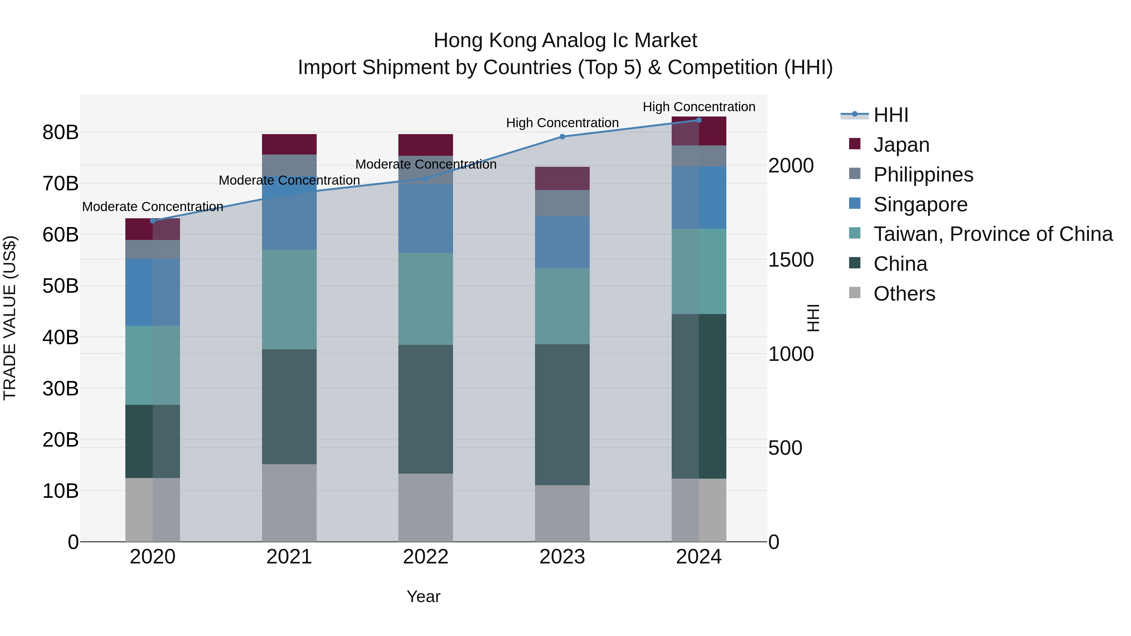 Hong Kong Analog Ic Market Top 5 Importing Countries and Market Competition (HHI) Analysis