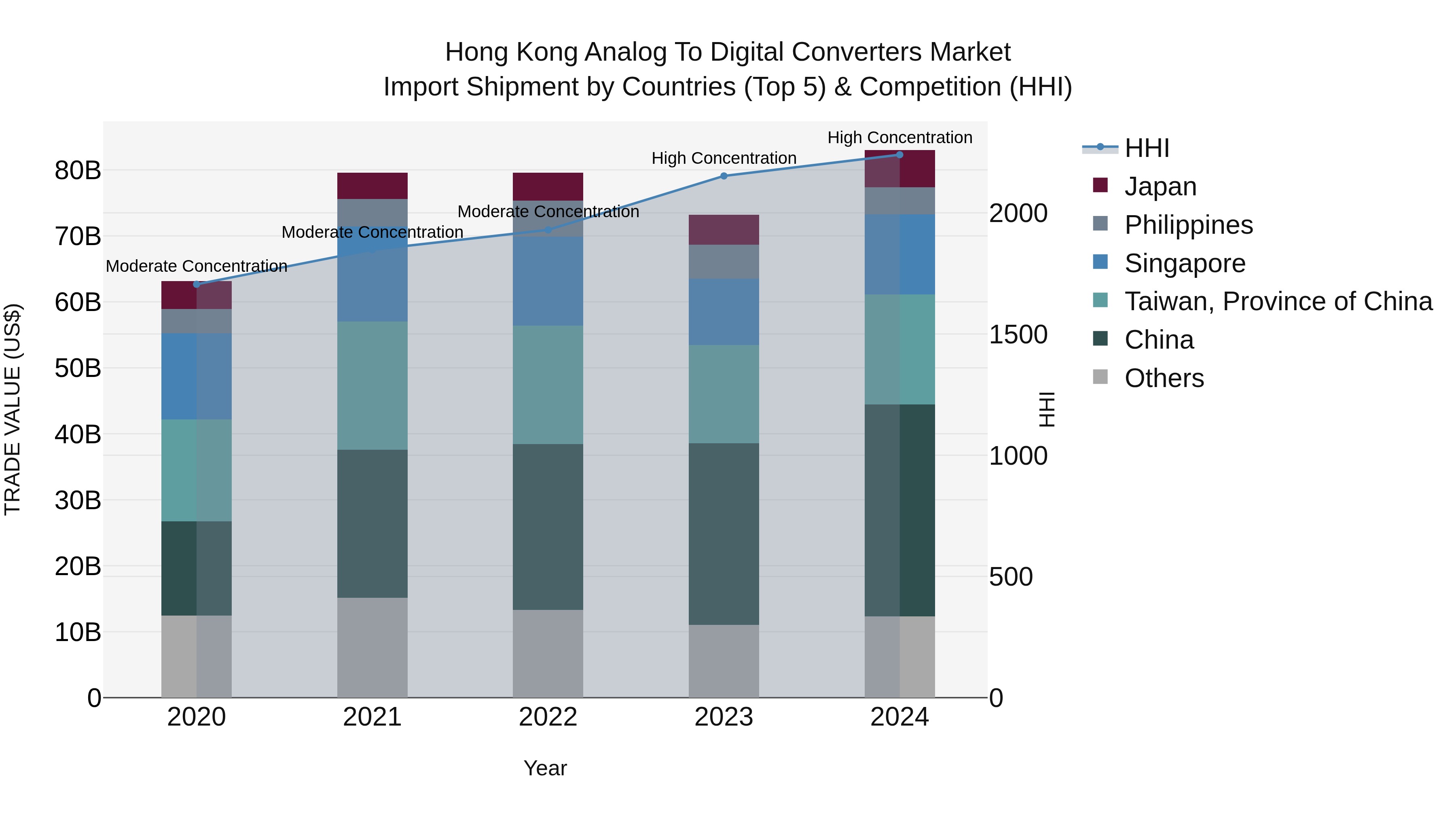 Hong Kong Analog to Digital Converters Market Top 5 Importing Countries and Market Competition (HHI) Analysis