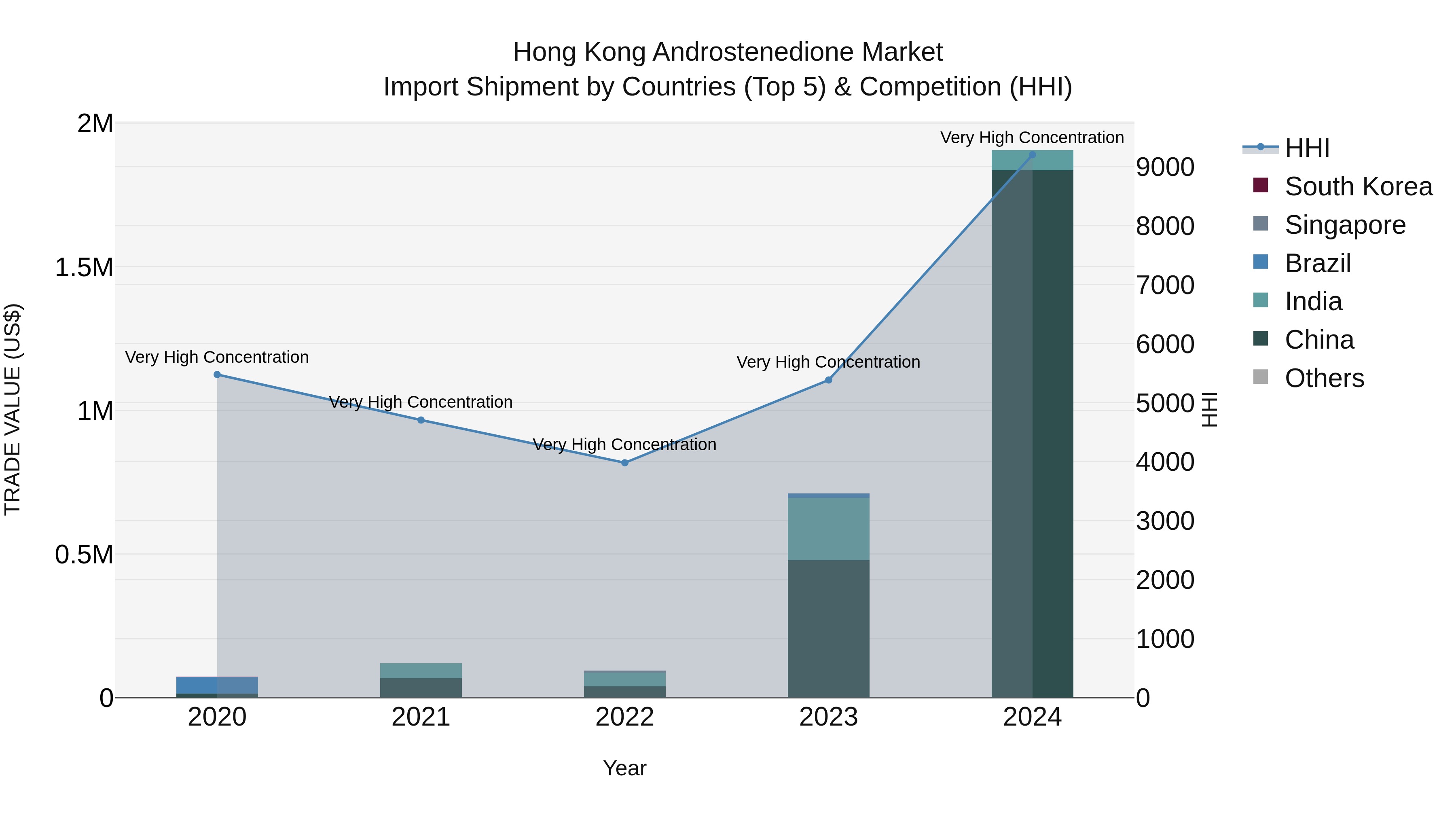Hong Kong Androstenedione Market Top 5 Importing Countries and Market Competition (HHI) Analysis