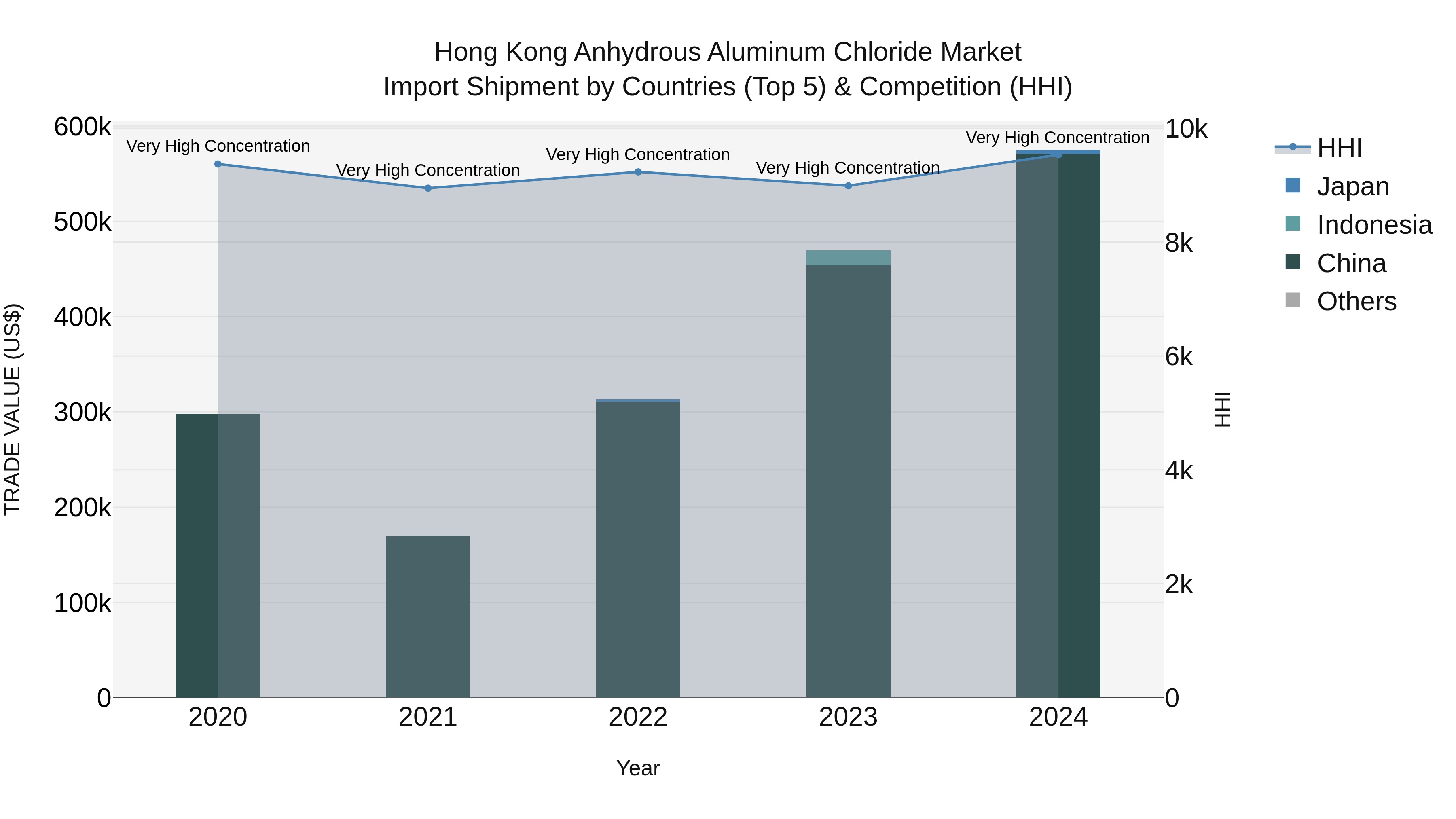 Hong Kong Anhydrous Aluminum Chloride Market Top 5 Importing Countries and Market Competition (HHI) Analysis