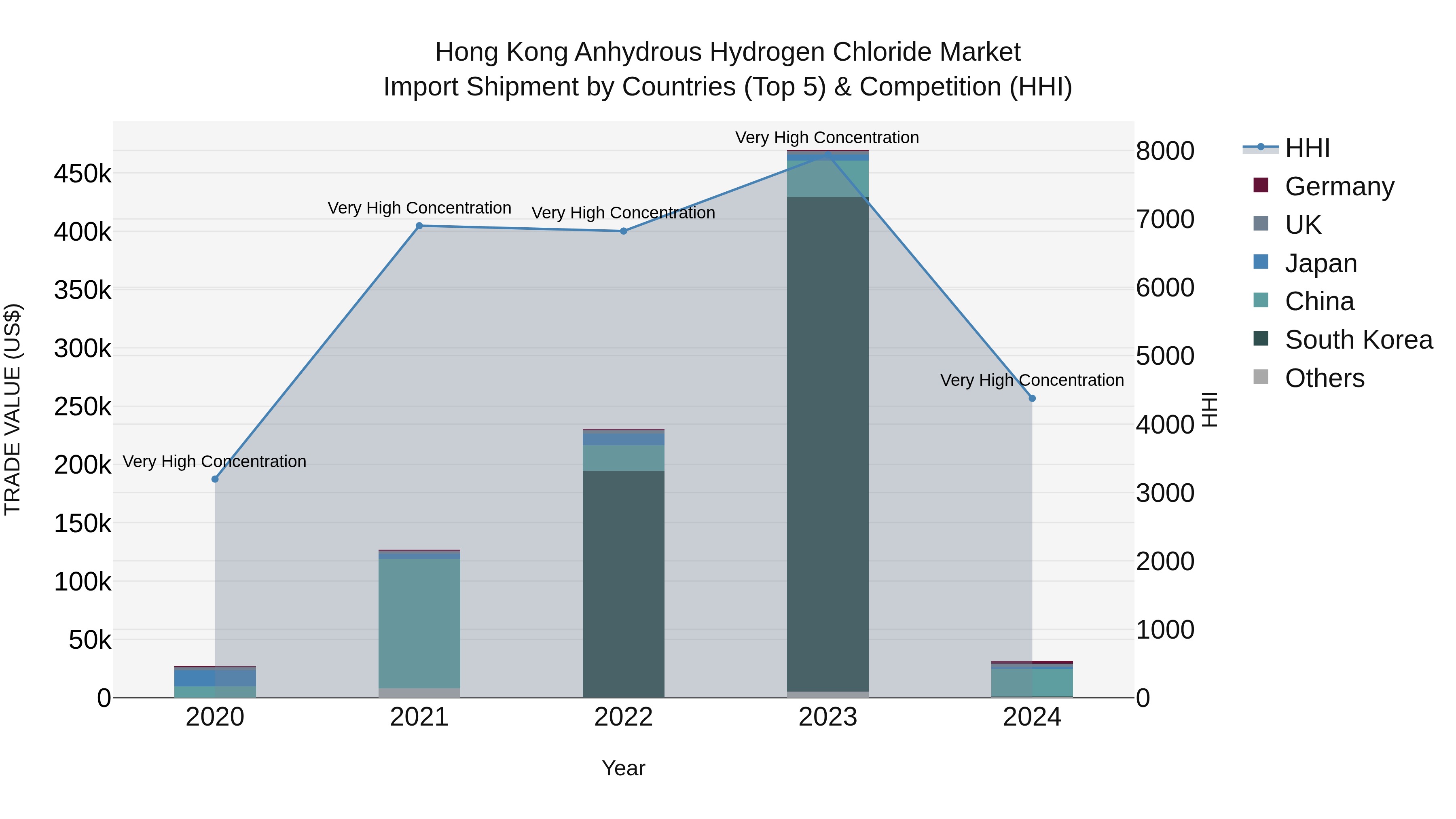 Hong Kong Anhydrous Hydrogen Chloride Market Top 5 Importing Countries and Market Competition (HHI) Analysis