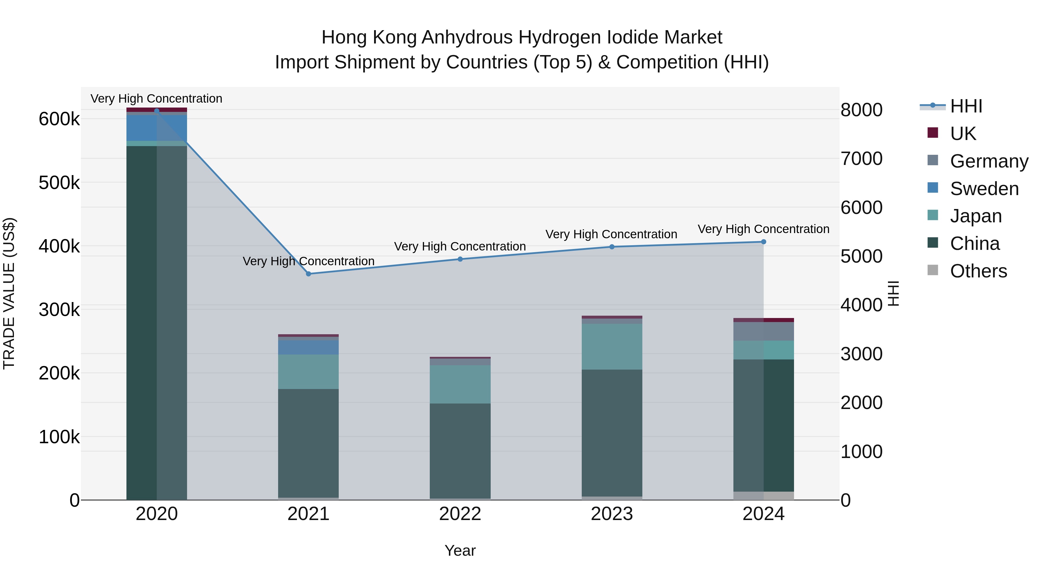 Hong Kong Anhydrous Hydrogen Iodide Market Top 5 Importing Countries and Market Competition (HHI) Analysis