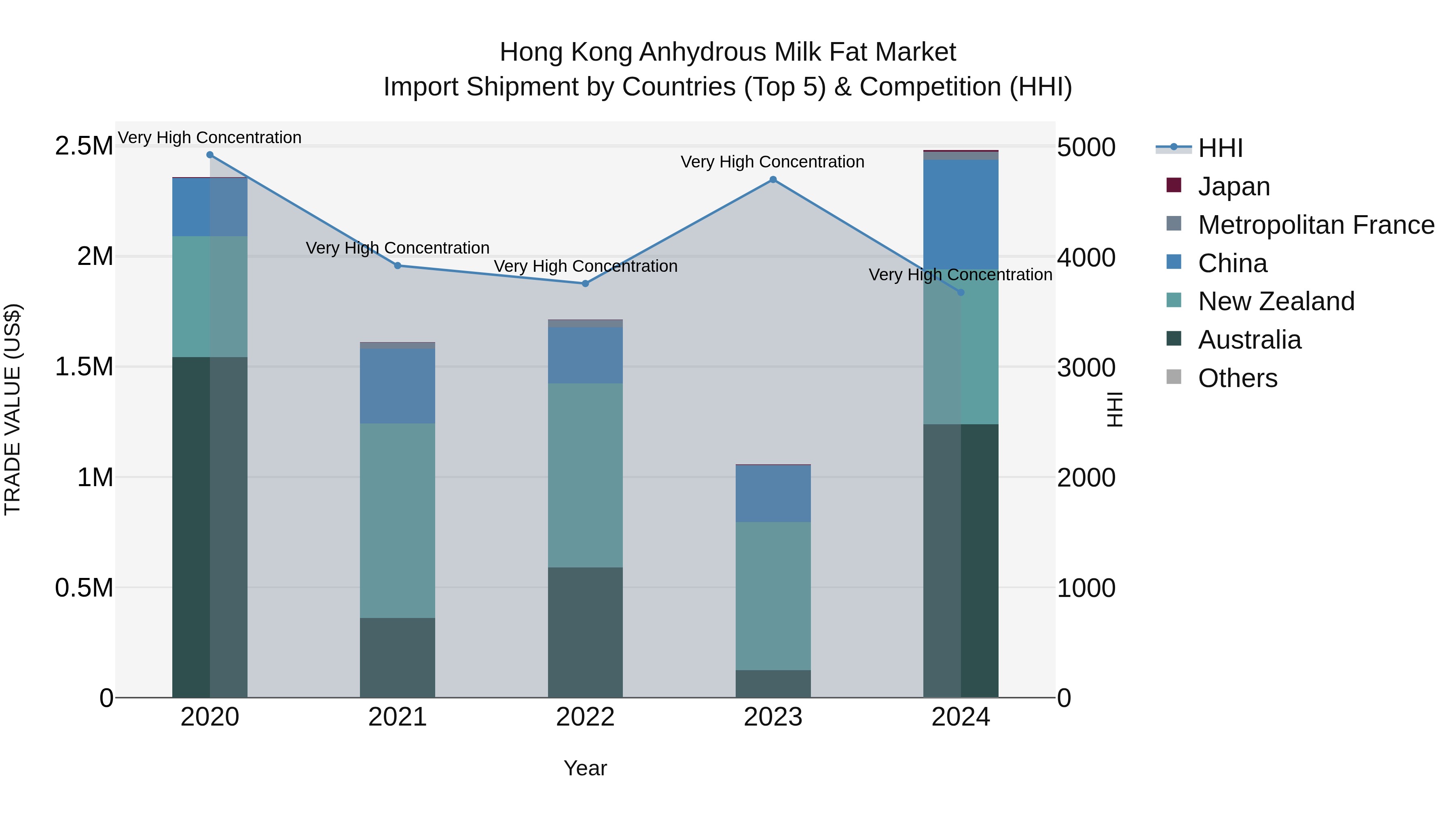 Hong Kong Anhydrous Milk Fat Market Top 5 Importing Countries and Market Competition (HHI) Analysis