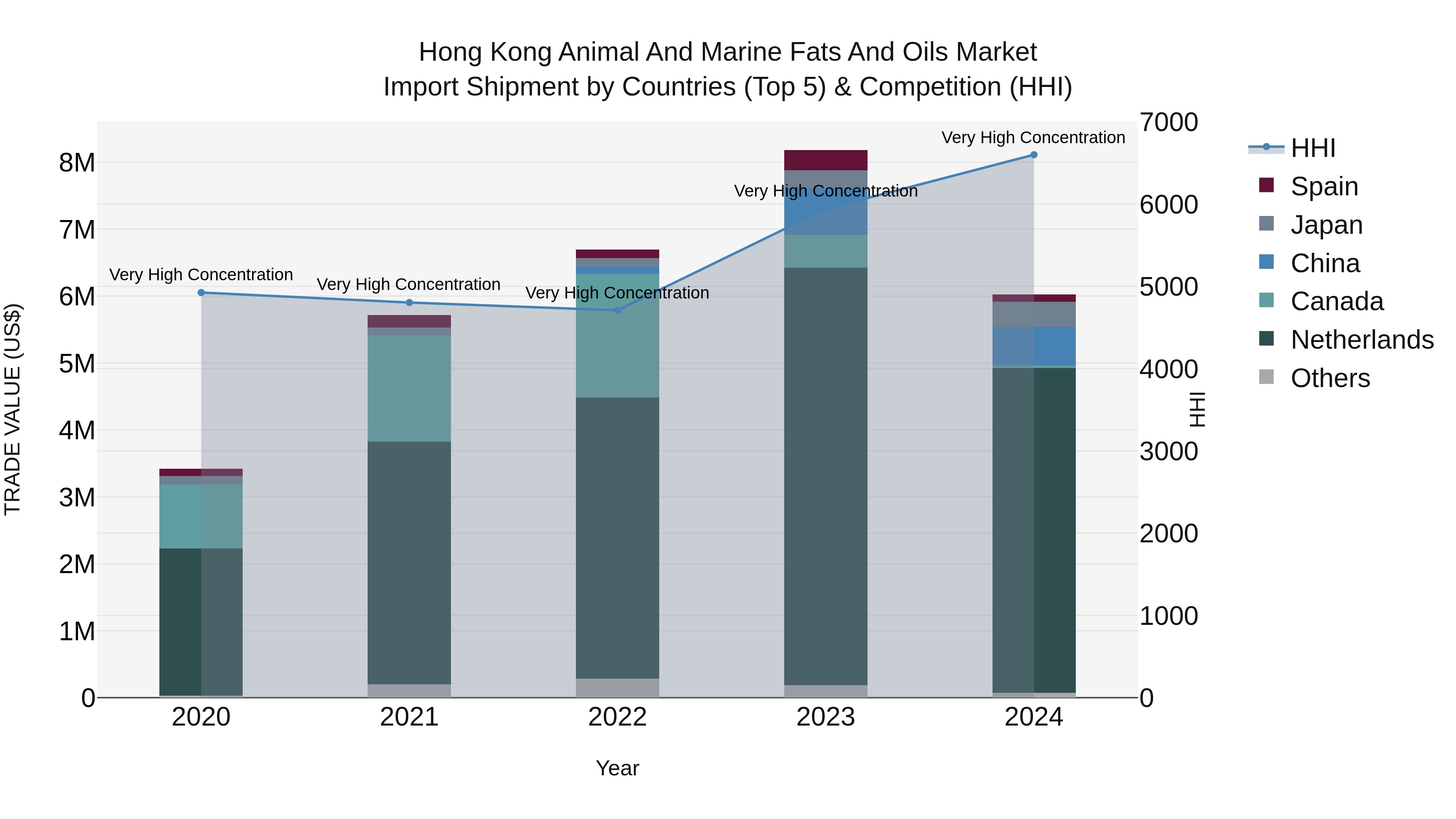 Hong Kong Animal and Marine Fats and Oils Market Top 5 Importing Countries and Market Competition (HHI) Analysis
