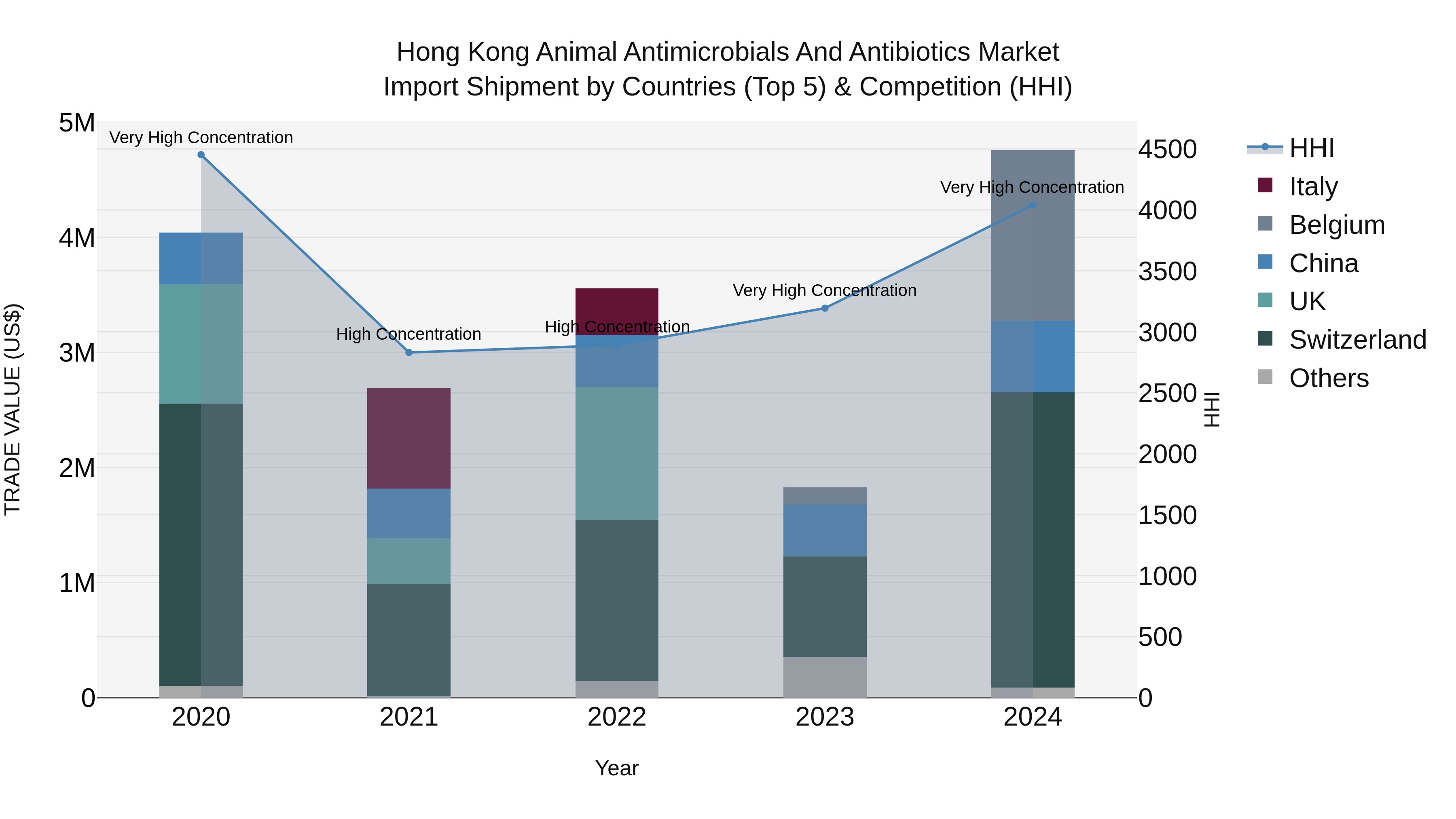 Hong Kong Animal Antimicrobials and Antibiotics Market Top 5 Importing Countries and Market Competition (HHI) Analysis