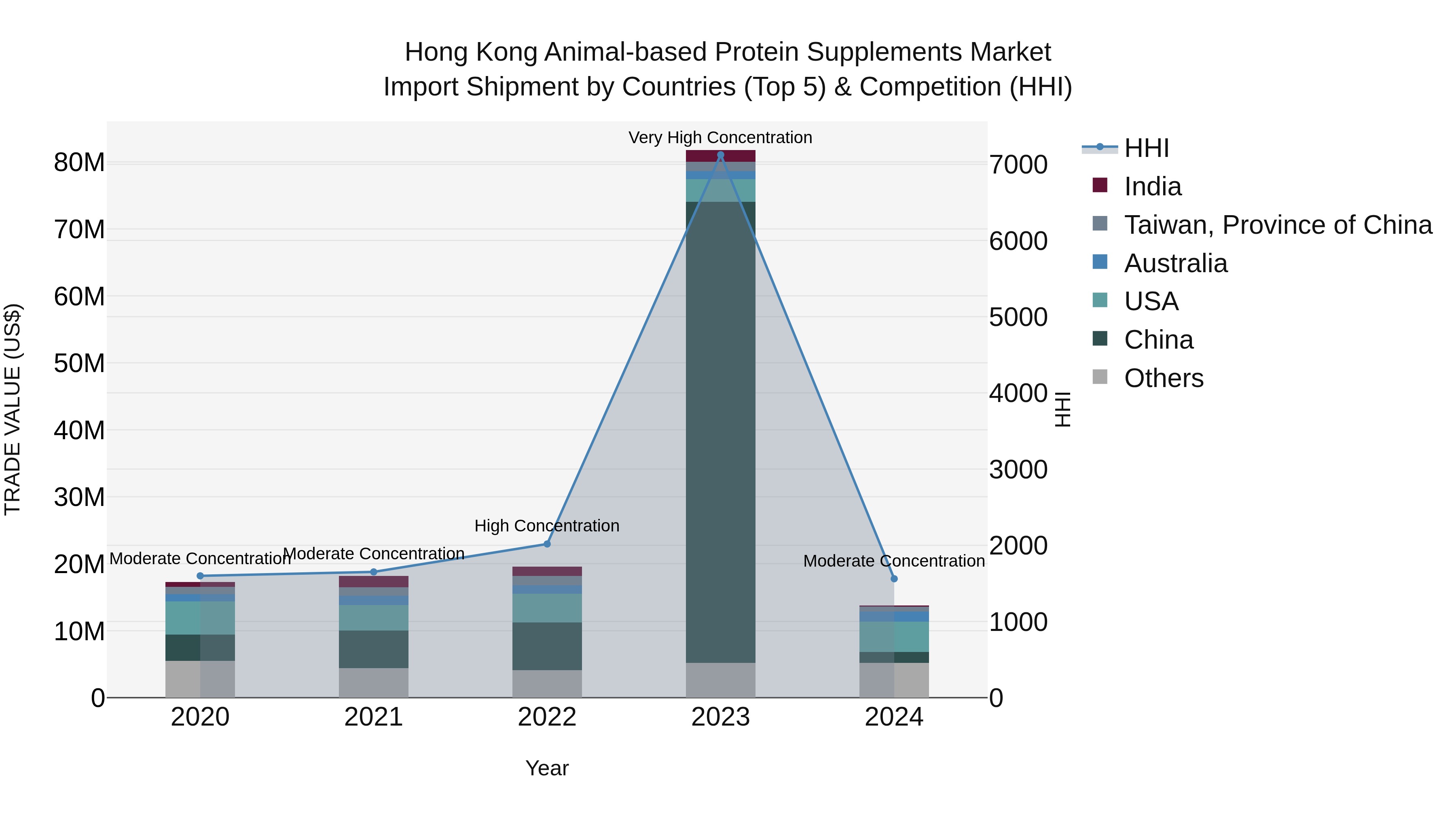 Hong Kong Animal-based Protein Supplements Market Top 5 Importing Countries and Market Competition (HHI) Analysis