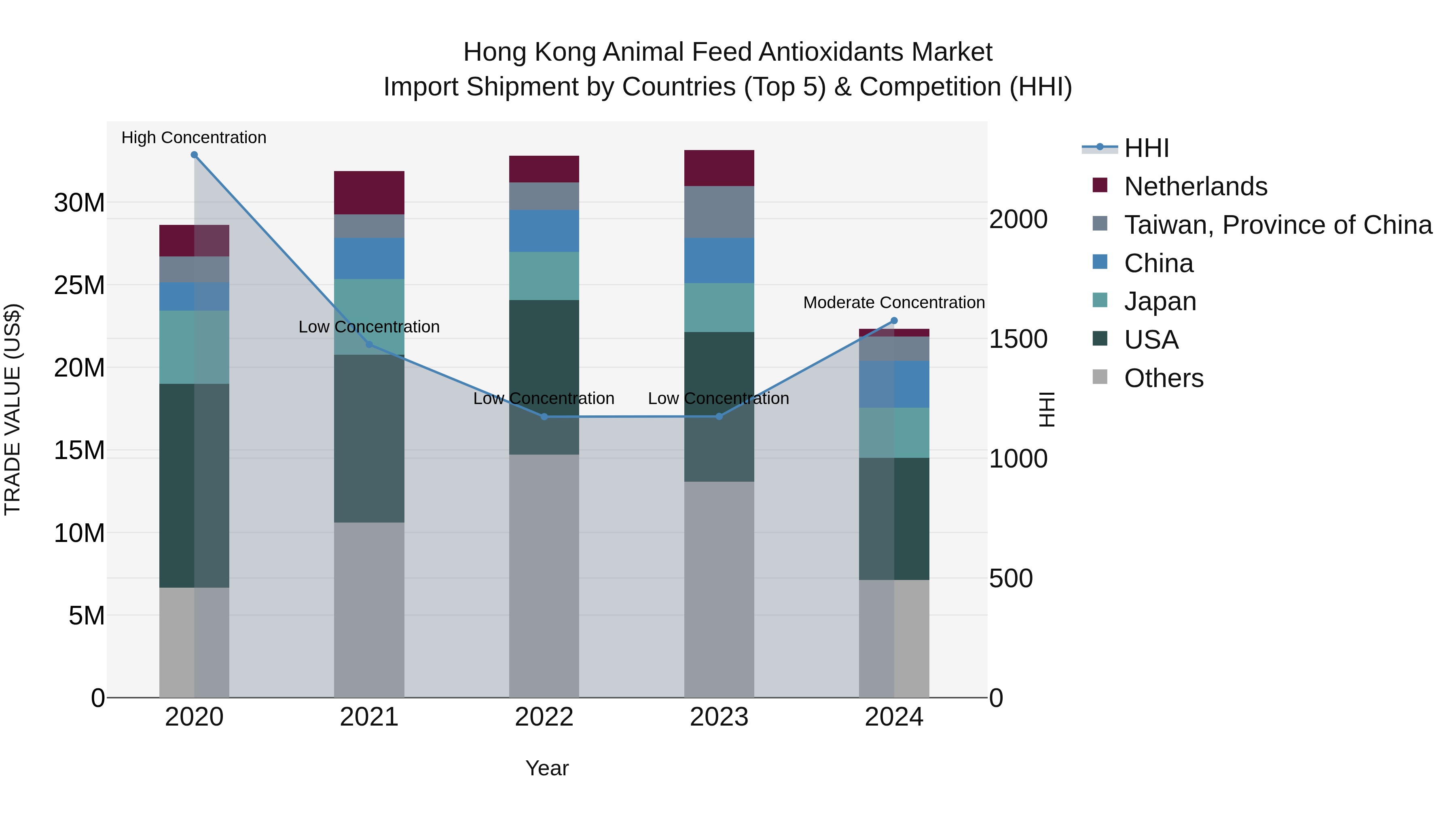 Hong Kong Animal Feed Antioxidants Market Top 5 Importing Countries and Market Competition (HHI) Analysis