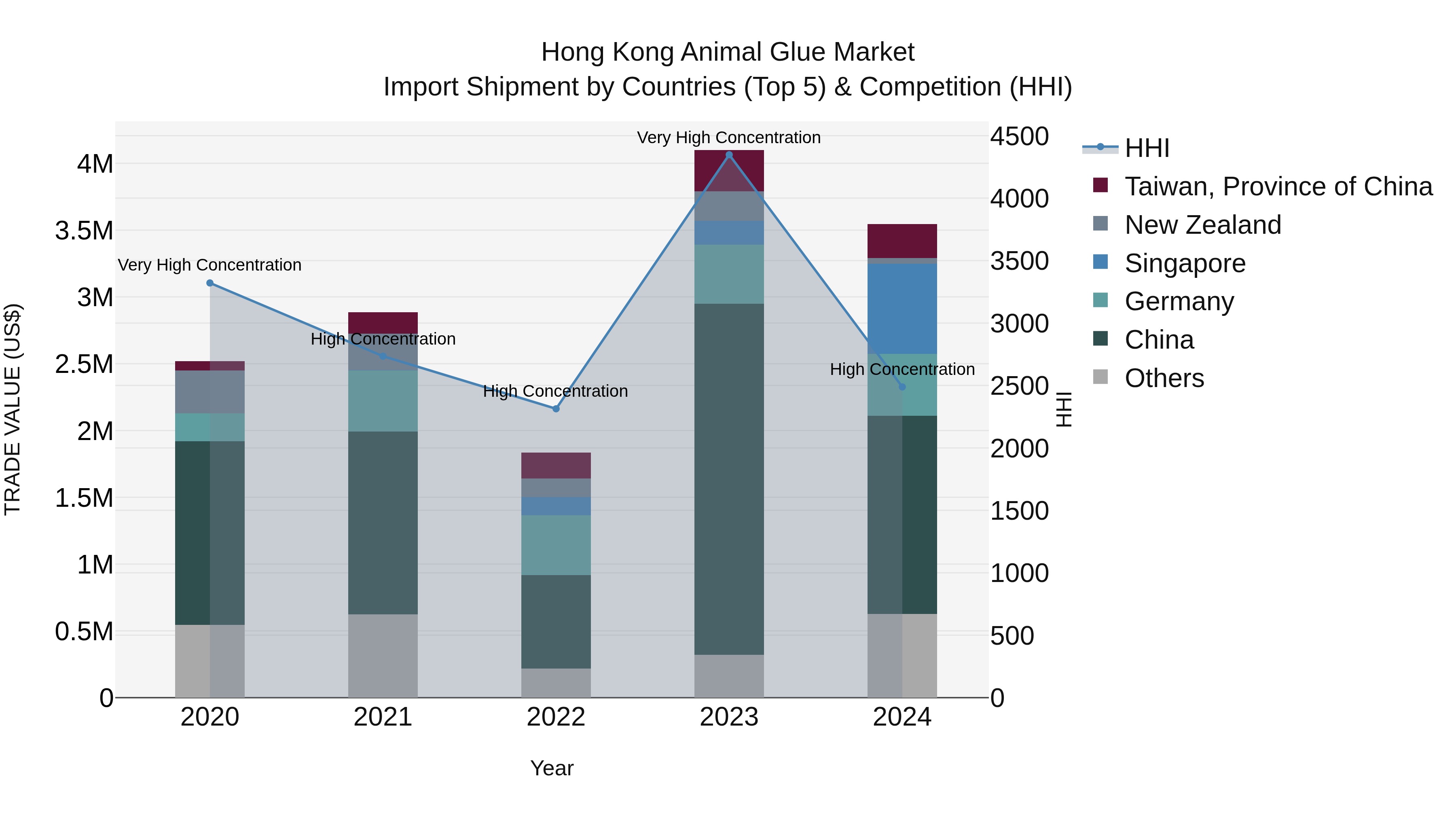 Hong Kong Animal Glue Market Top 5 Importing Countries and Market Competition (HHI) Analysis