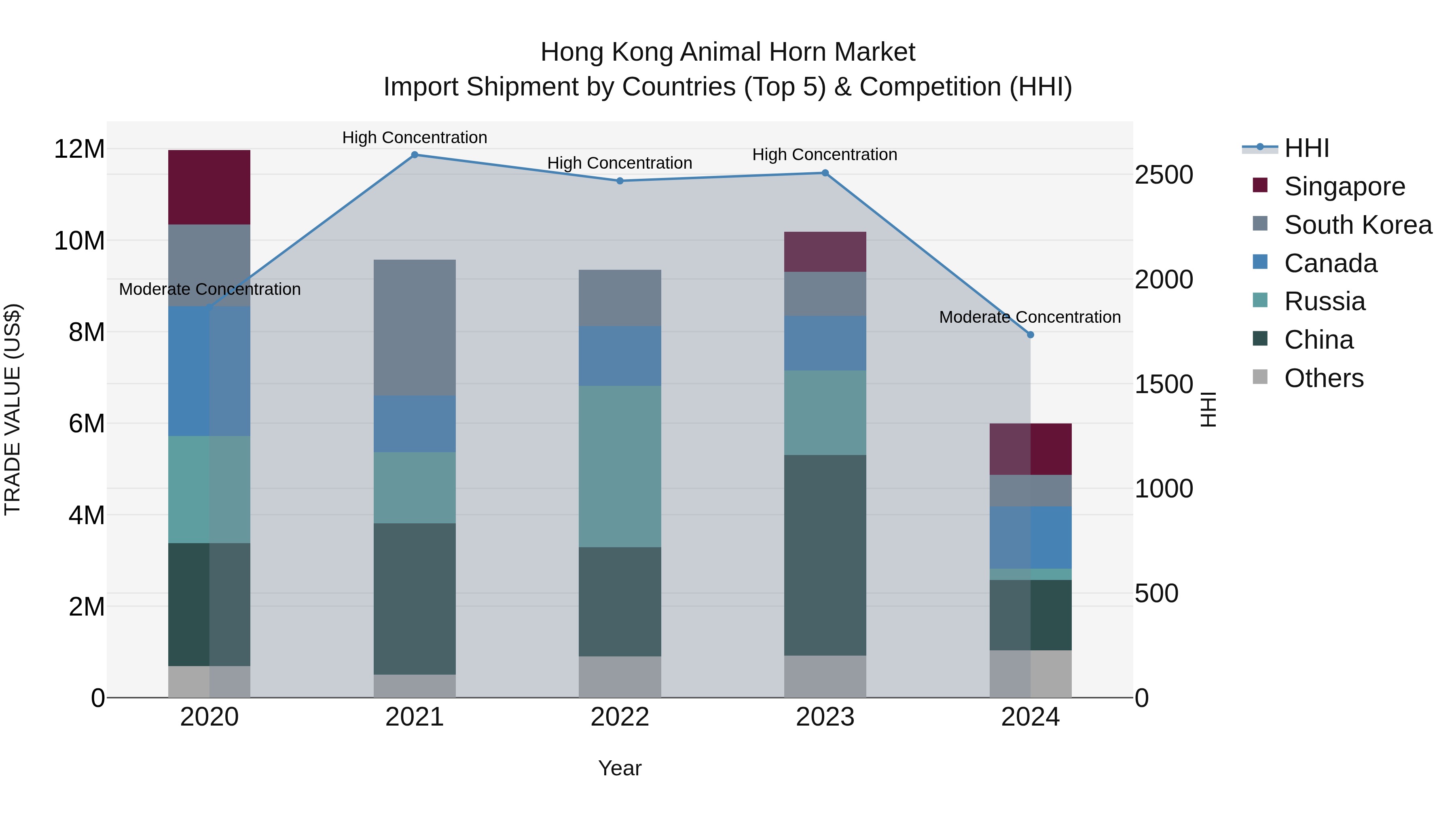 Hong Kong Animal Horn Market Top 5 Importing Countries and Market Competition (HHI) Analysis