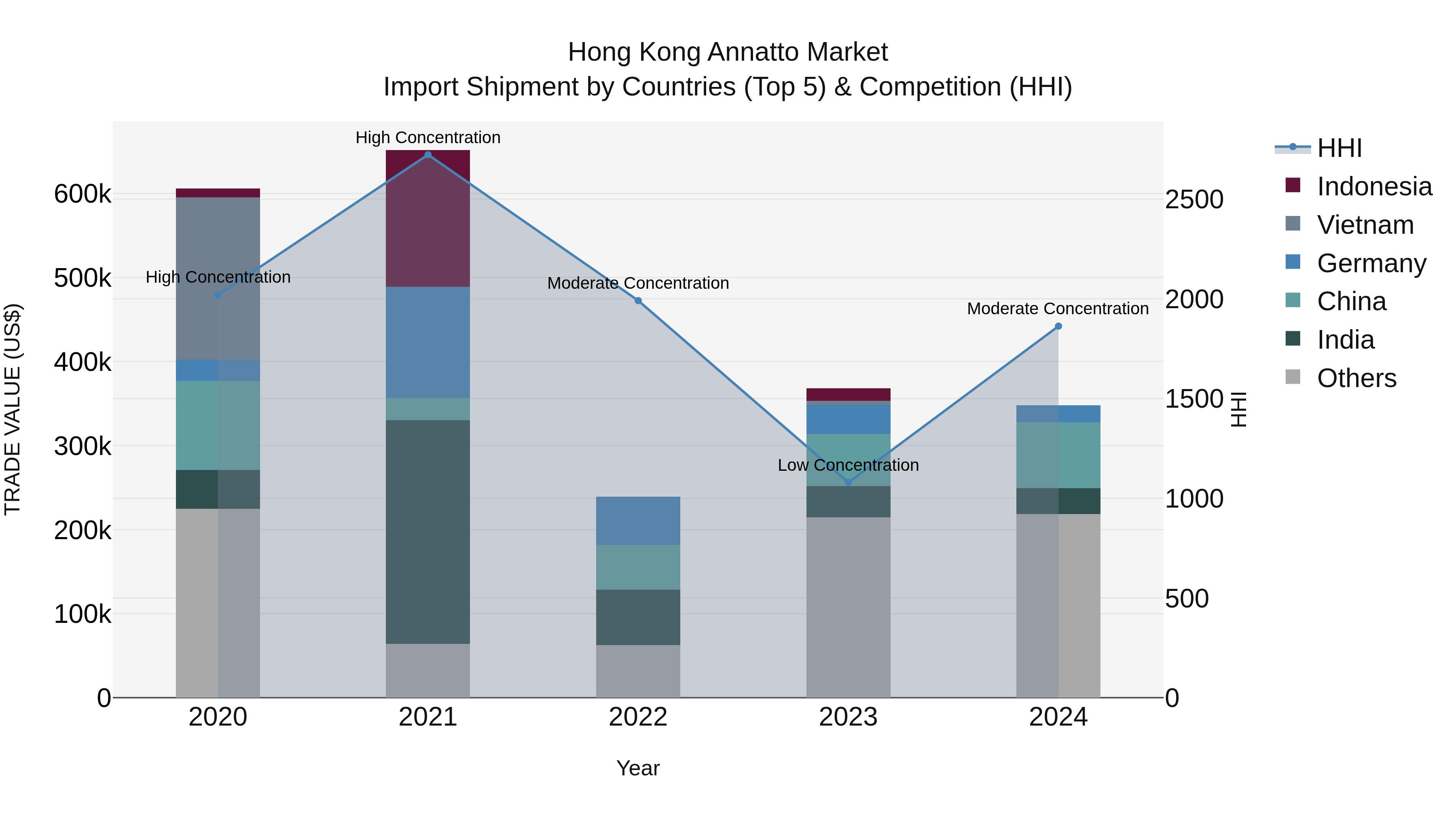 Hong Kong Annatto Market Top 5 Importing Countries and Market Competition (HHI) Analysis