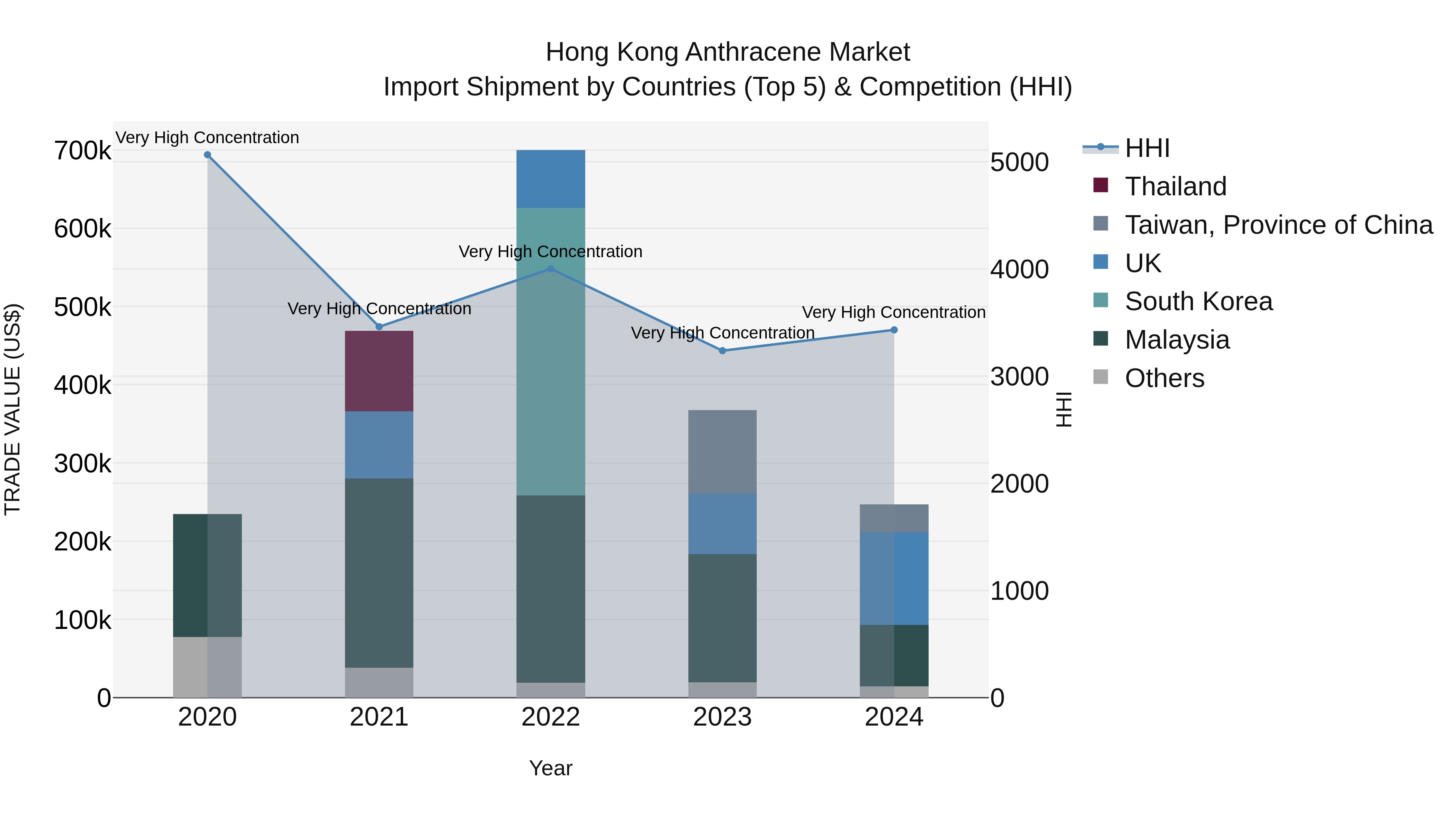 Hong Kong Anthracene Market Top 5 Importing Countries and Market Competition (HHI) Analysis