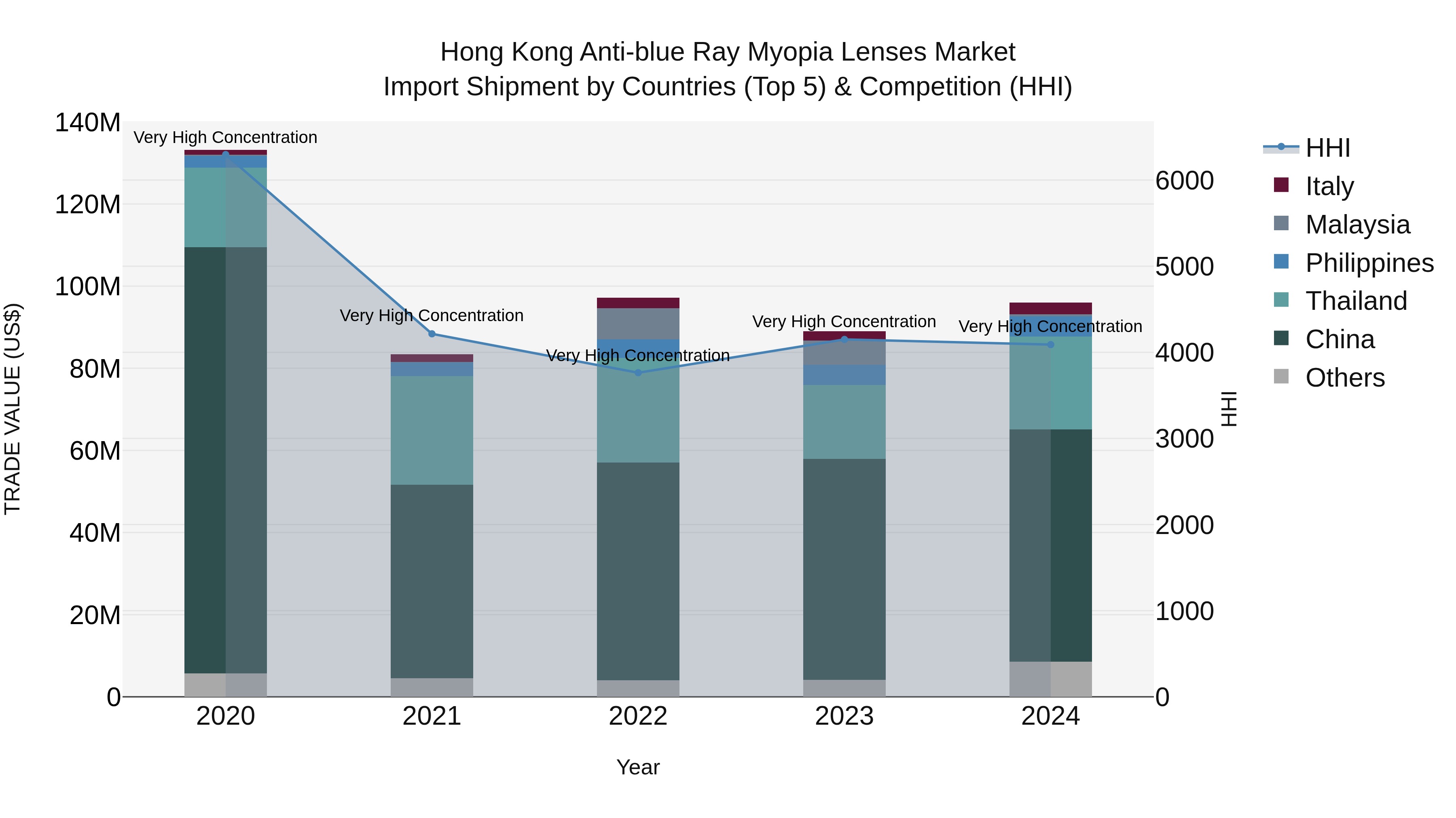 Hong Kong Anti-blue Ray Myopia Lenses Market Top 5 Importing Countries and Market Competition (HHI) Analysis