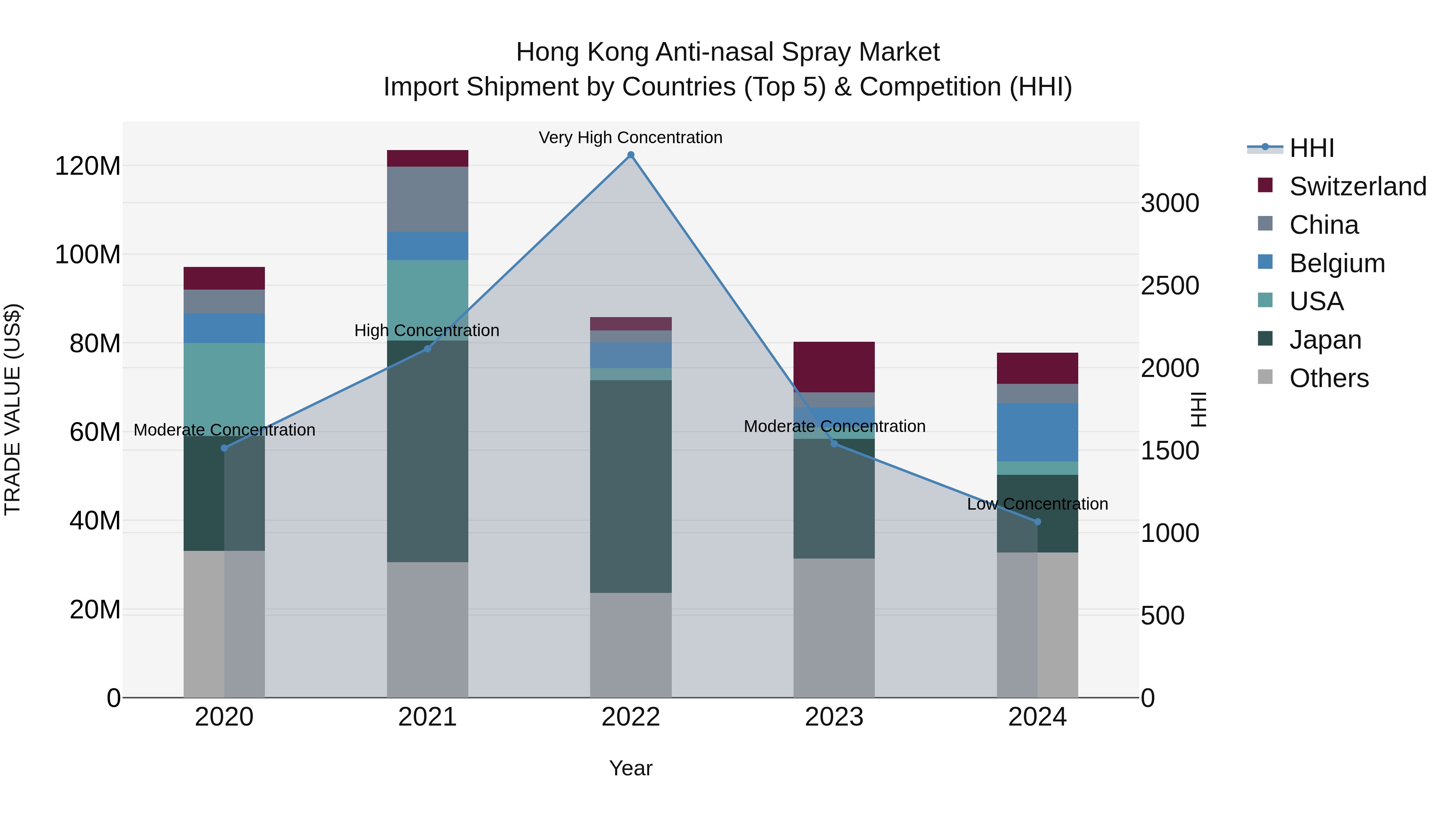 Hong Kong Anti-nasal Spray Market Top 5 Importing Countries and Market Competition (HHI) Analysis