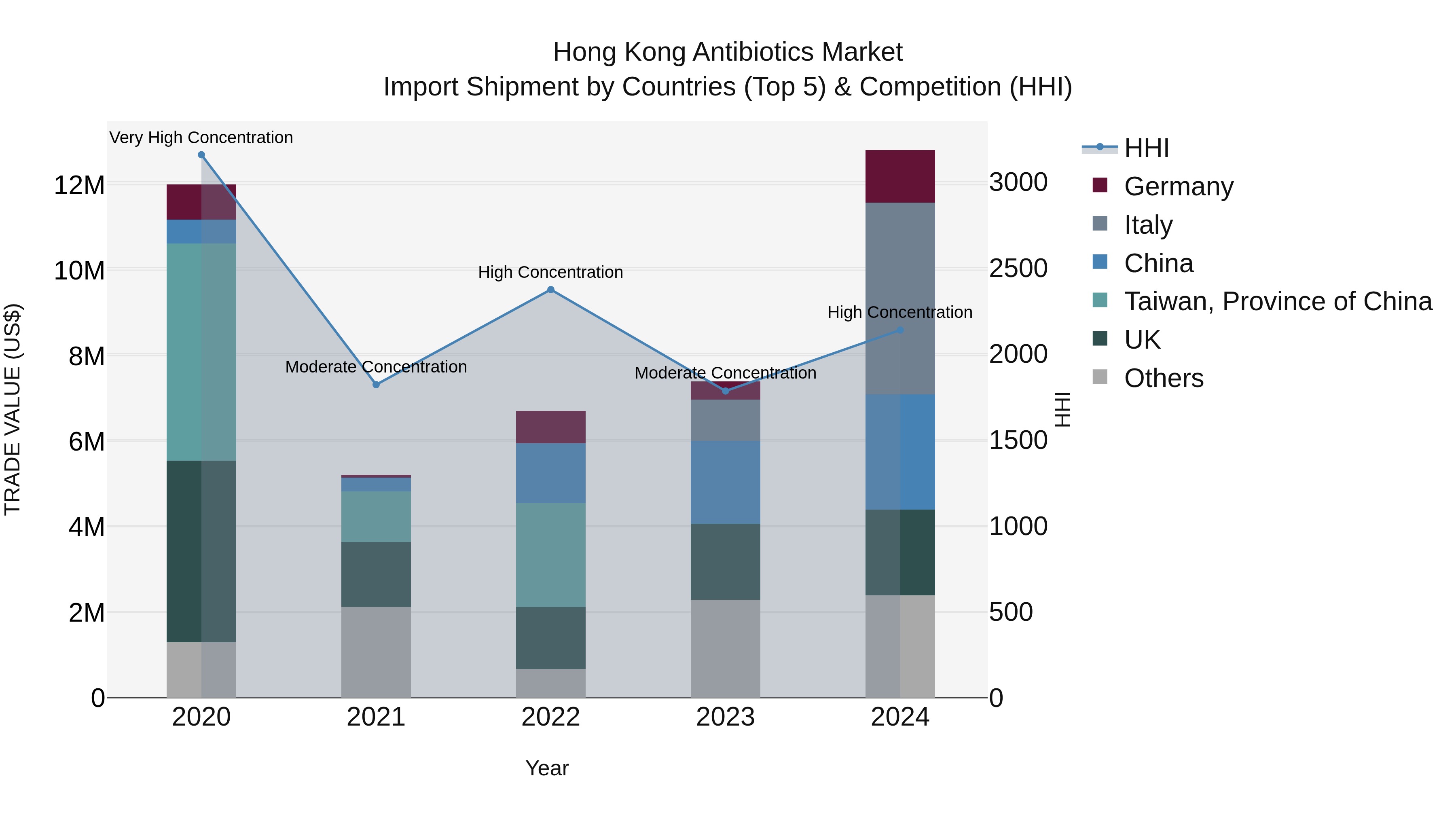 Hong Kong Antibiotics Market Top 5 Importing Countries and Market Competition (HHI) Analysis