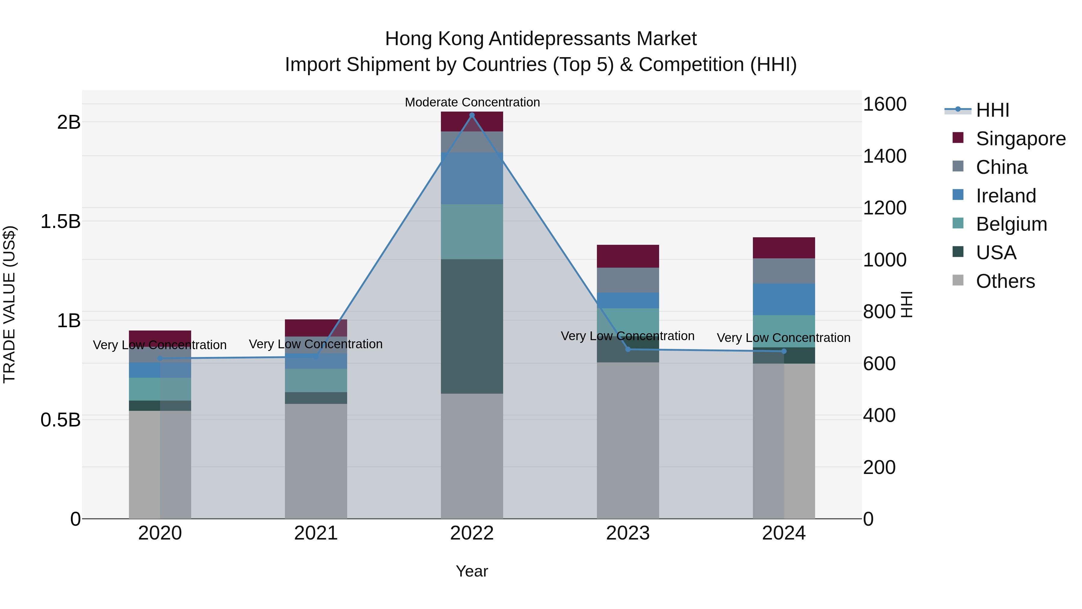 Hong Kong Antidepressants Market Top 5 Importing Countries and Market Competition (HHI) Analysis