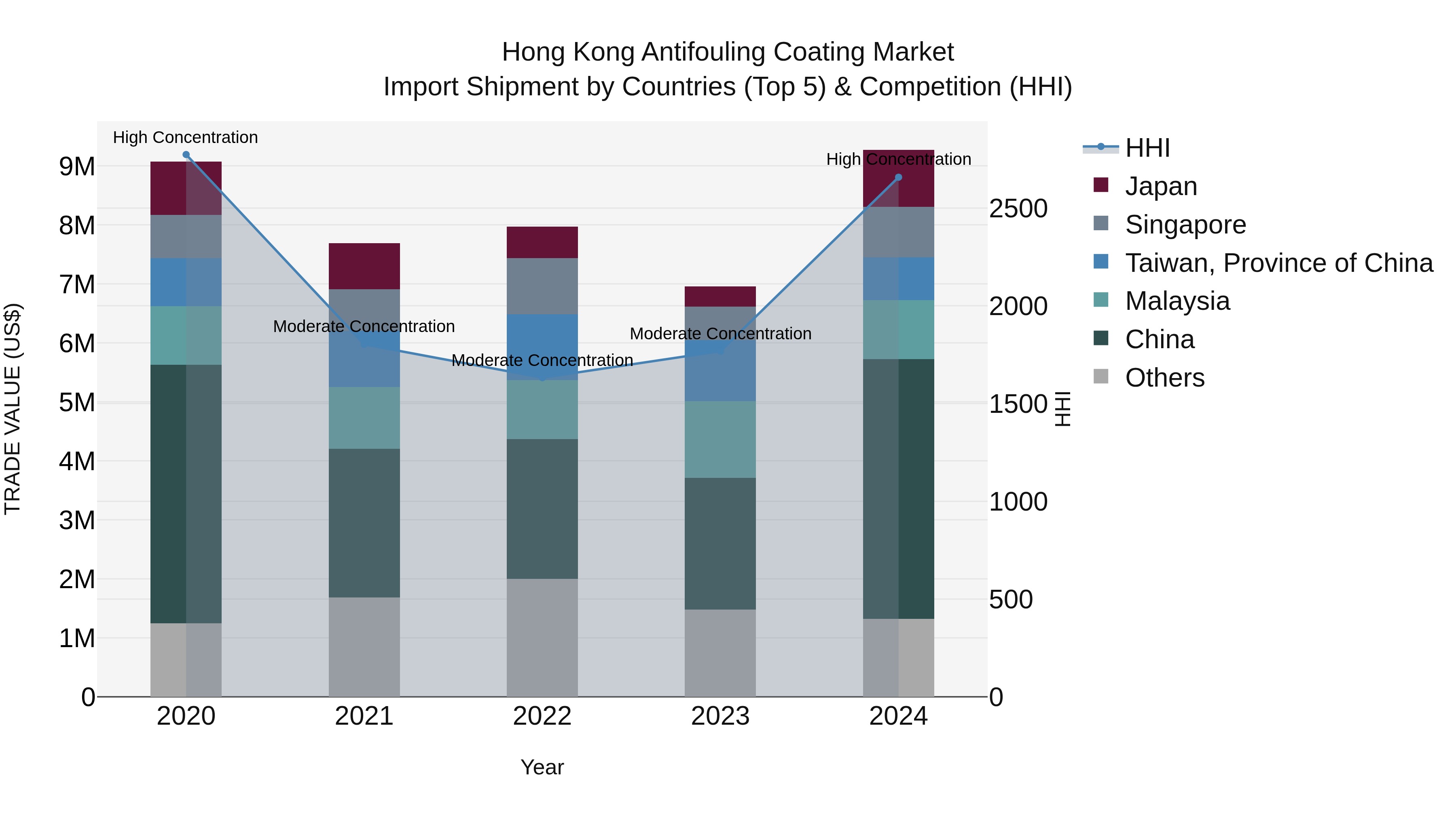 Hong Kong Antifouling Coating Market Top 5 Importing Countries and Market Competition (HHI) Analysis