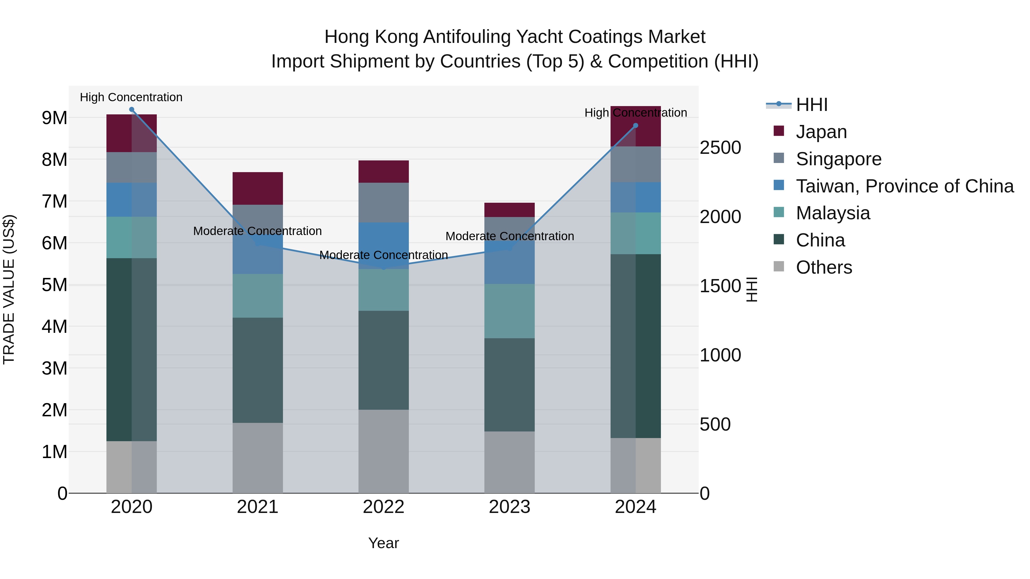 Hong Kong Antifouling Yacht Coatings Market Top 5 Importing Countries and Market Competition (HHI) Analysis
