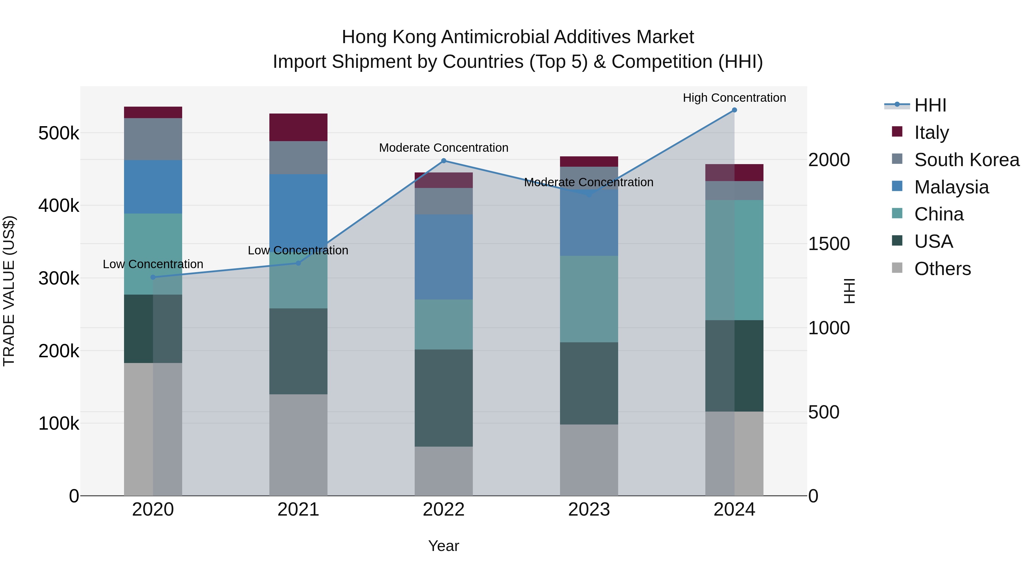 Hong Kong Antimicrobial Additives Market Top 5 Importing Countries and Market Competition (HHI) Analysis