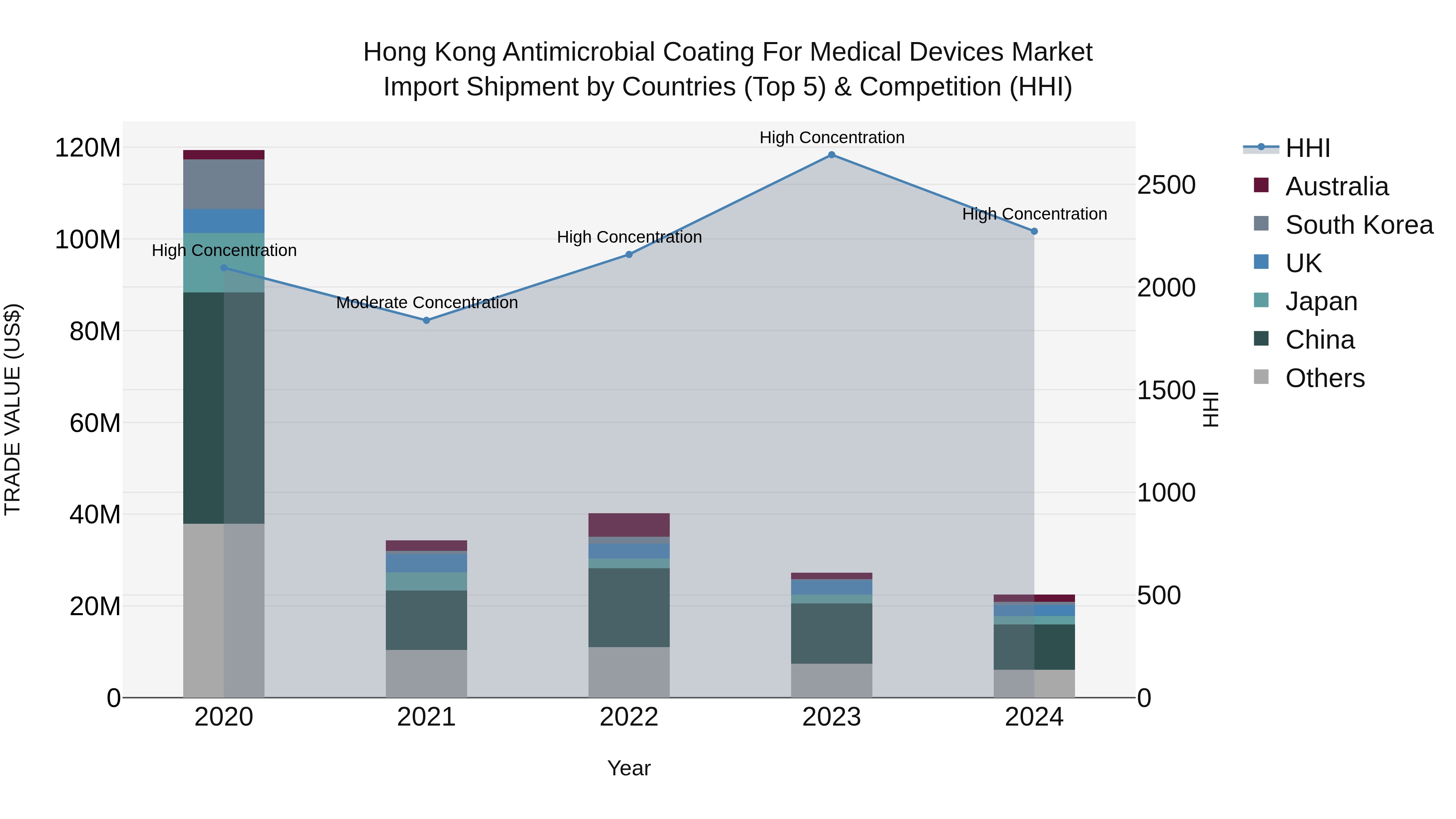Hong Kong Antimicrobial Coating for Medical Devices Market Top 5 Importing Countries and Market Competition (HHI) Analysis