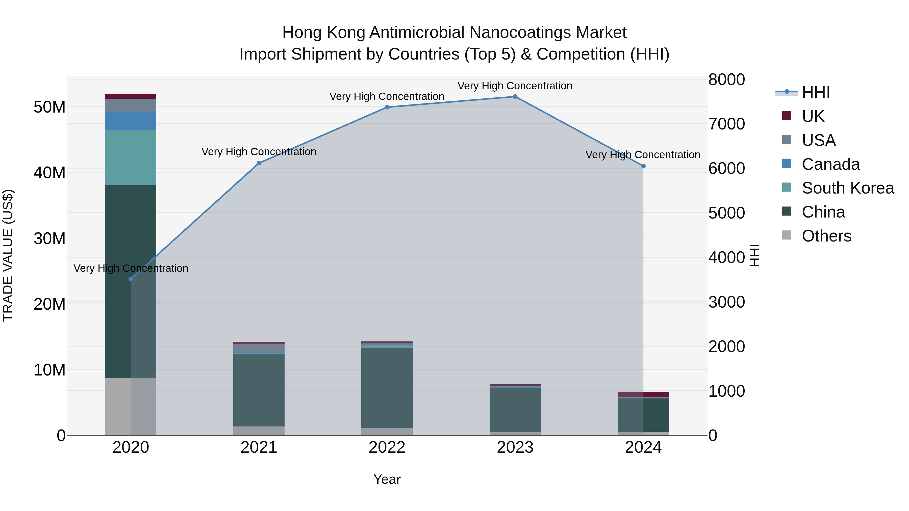 Hong Kong Antimicrobial Nanocoatings Market Top 5 Importing Countries and Market Competition (HHI) Analysis