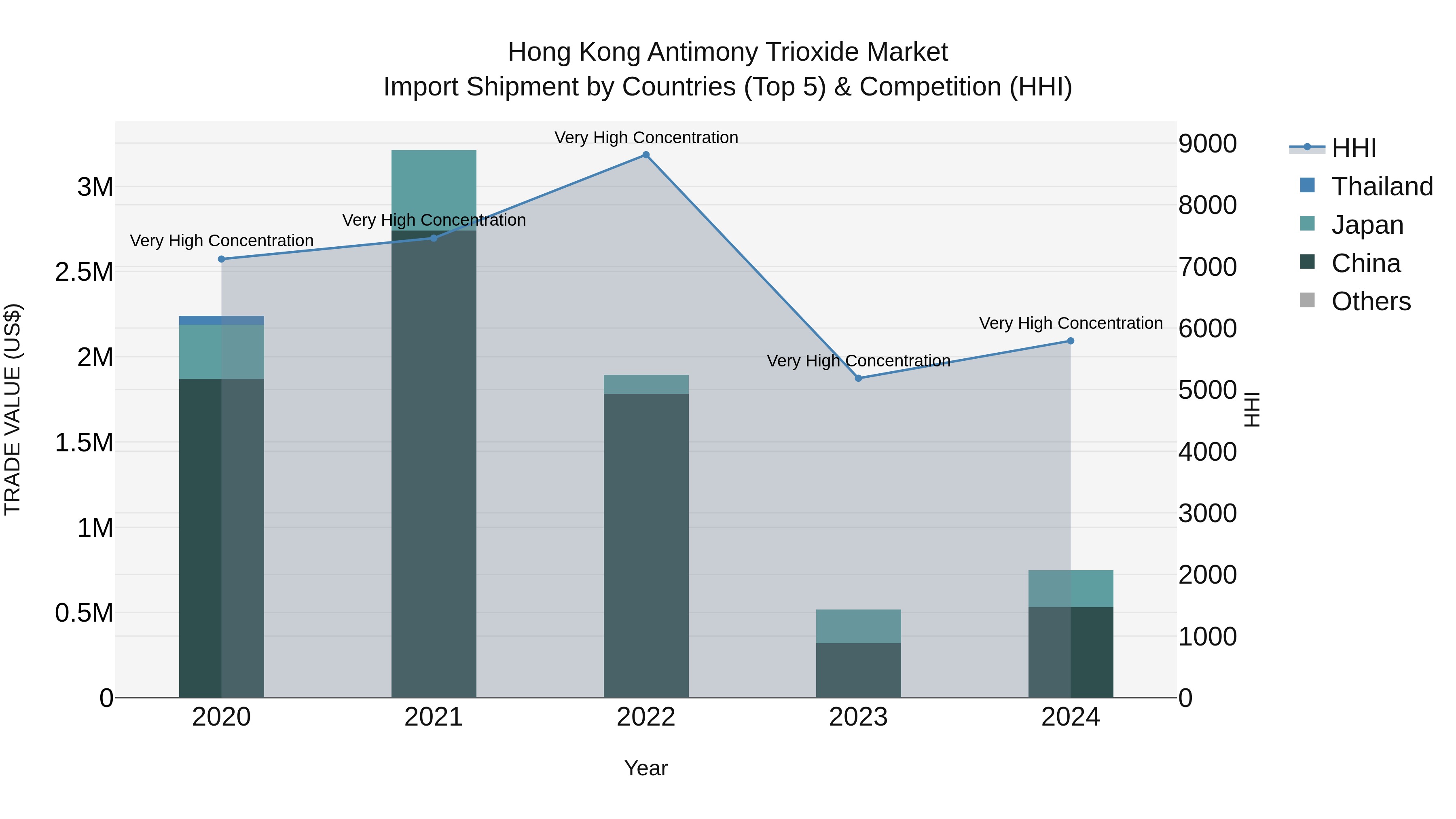Hong Kong Antimony Trioxide Market Top 5 Importing Countries and Market Competition (HHI) Analysis
