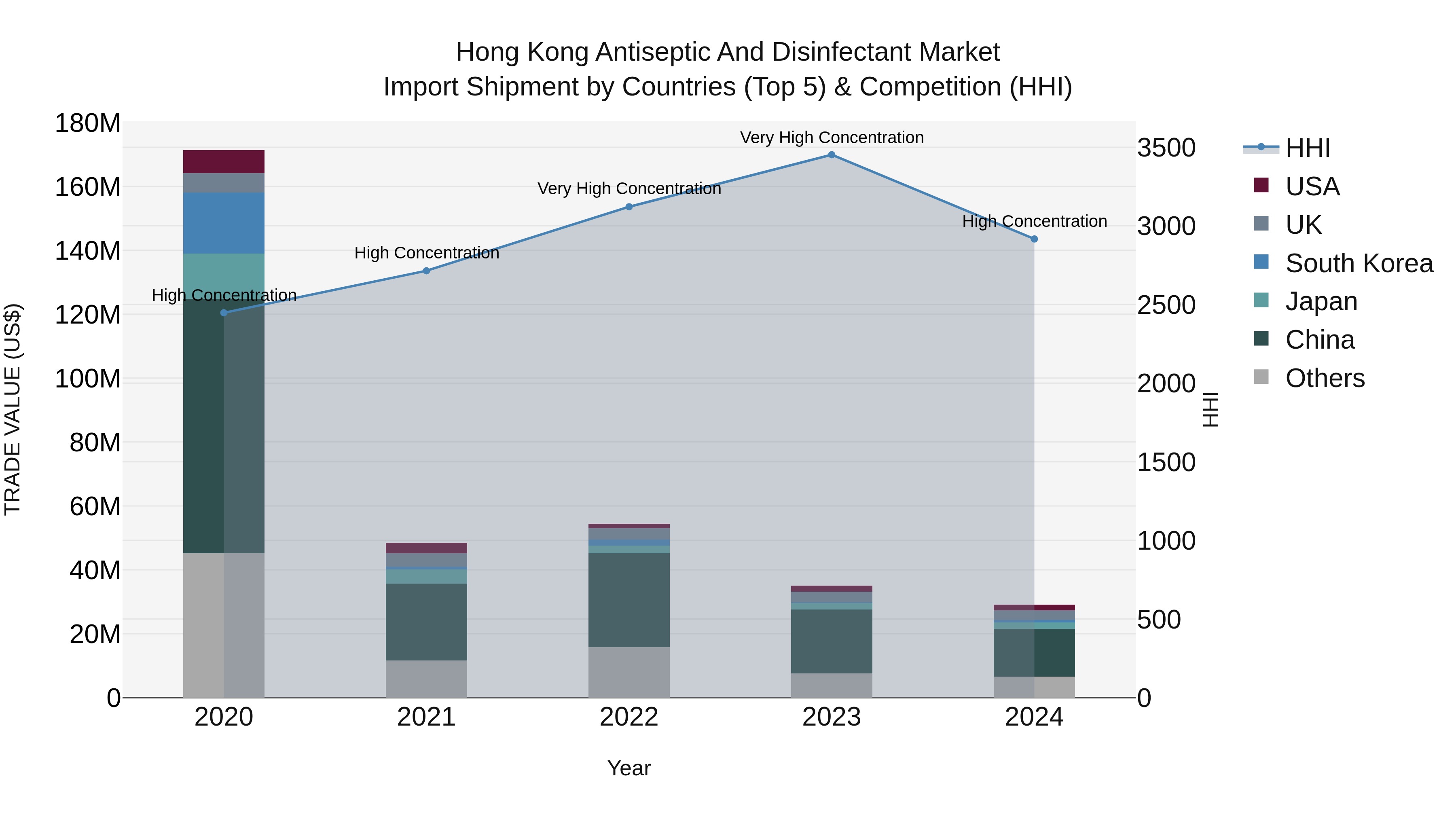 Hong Kong Antiseptic and Disinfectant Market Top 5 Importing Countries and Market Competition (HHI) Analysis