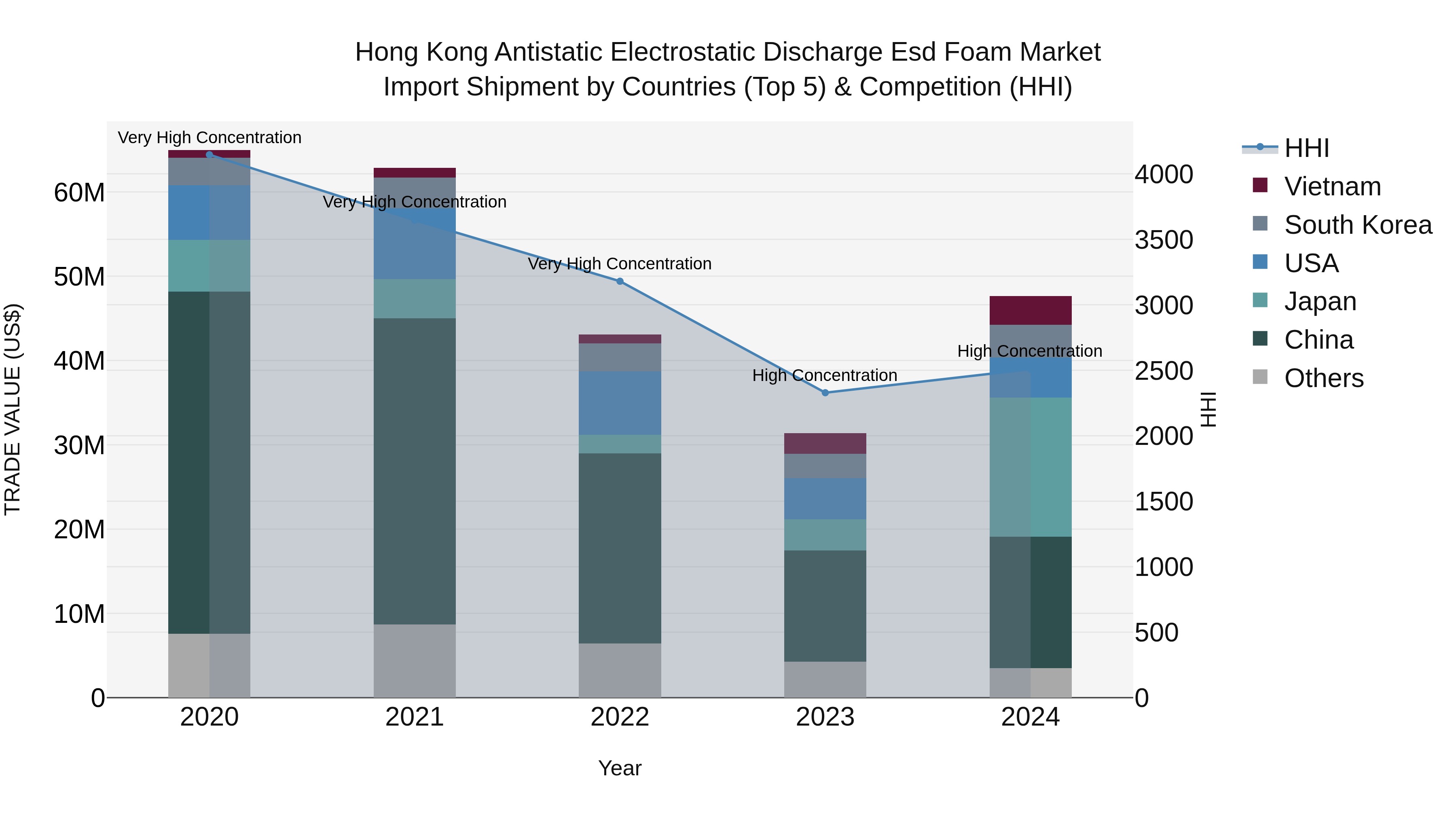 Hong Kong Antistatic Electrostatic Discharge Esd Foam Market Top 5 Importing Countries and Market Competition (HHI) Analysis