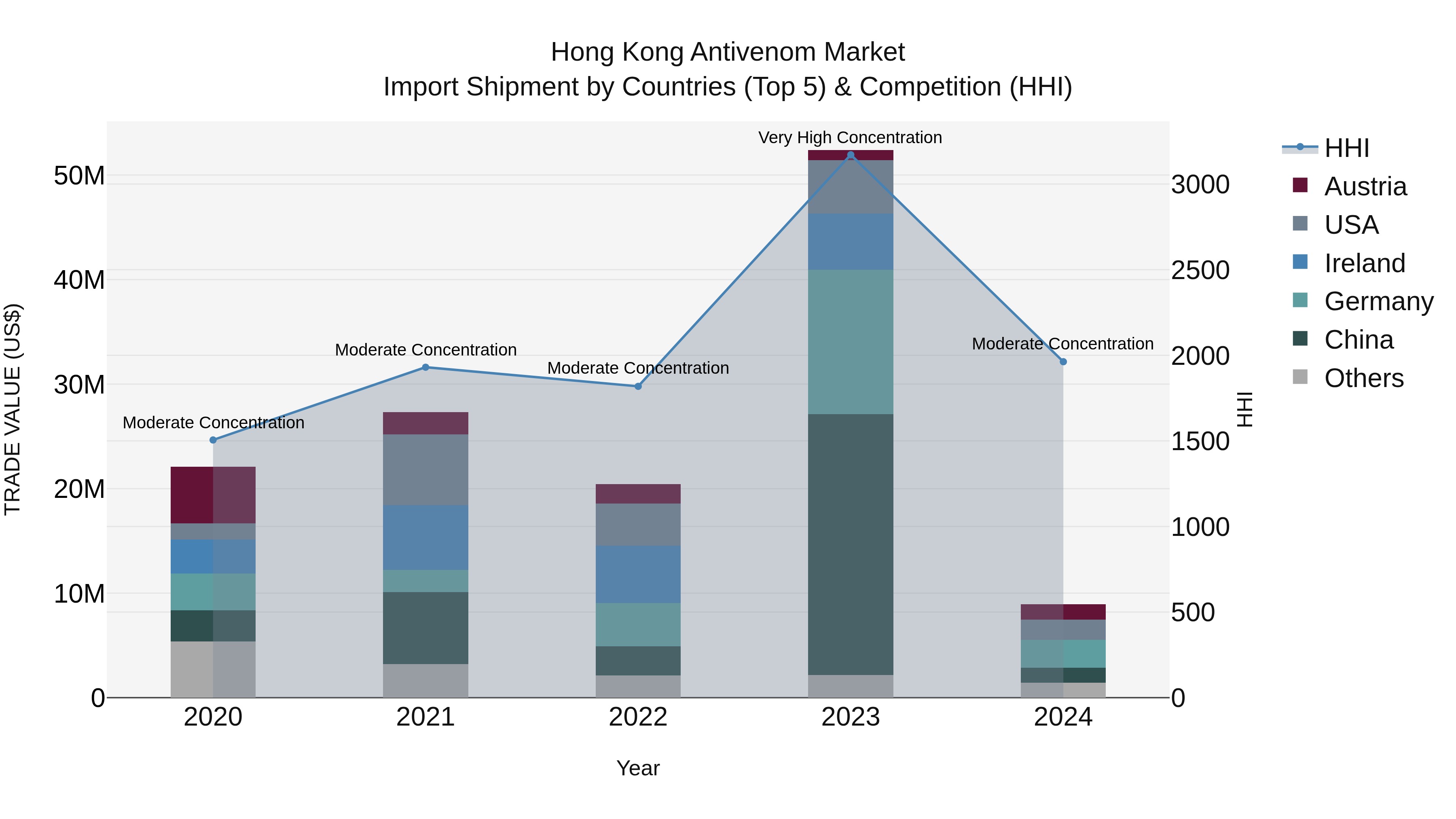 Hong Kong Antivenom Market Top 5 Importing Countries and Market Competition (HHI) Analysis