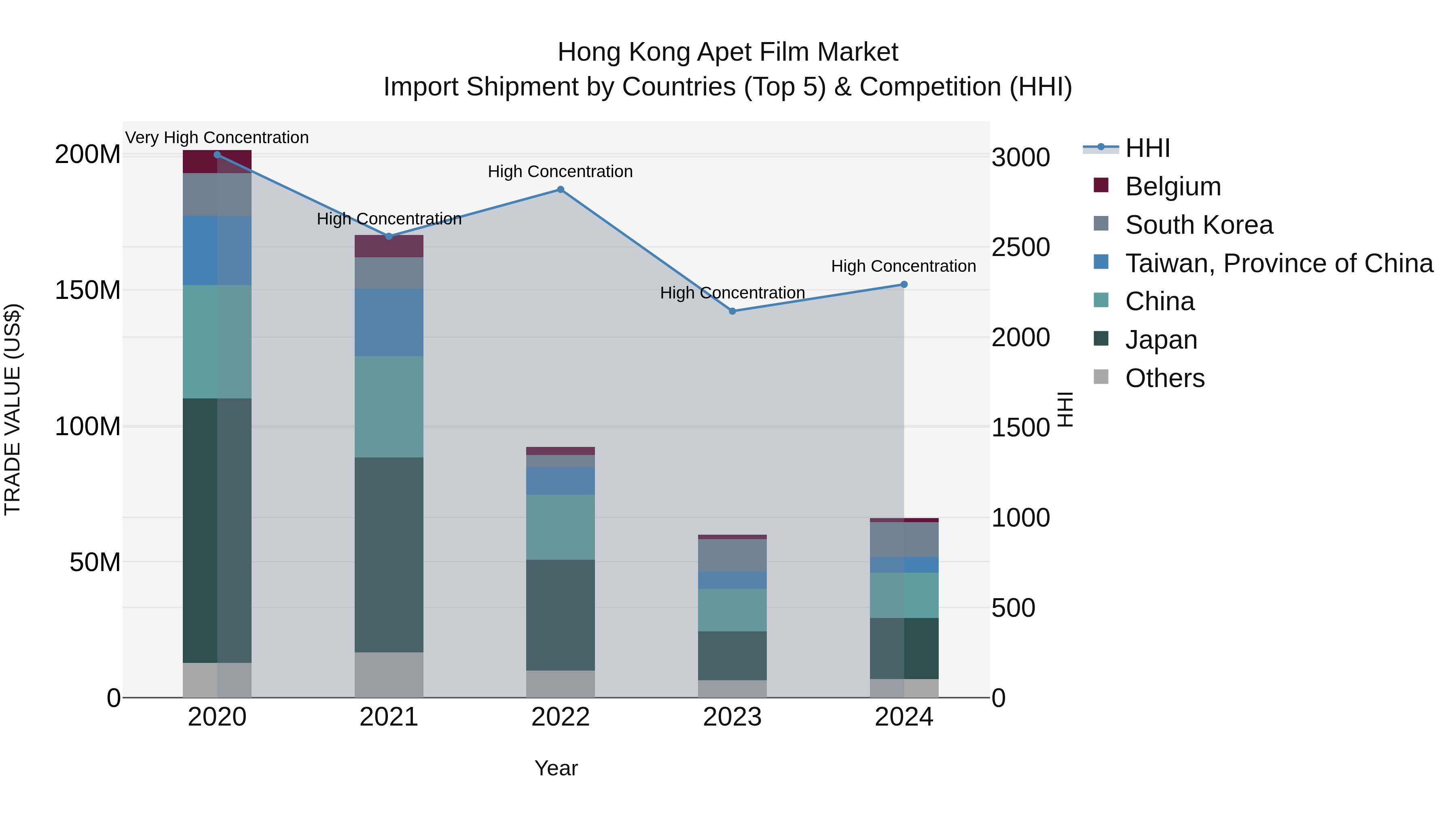 Hong Kong Apet Film Market Top 5 Importing Countries and Market Competition (HHI) Analysis