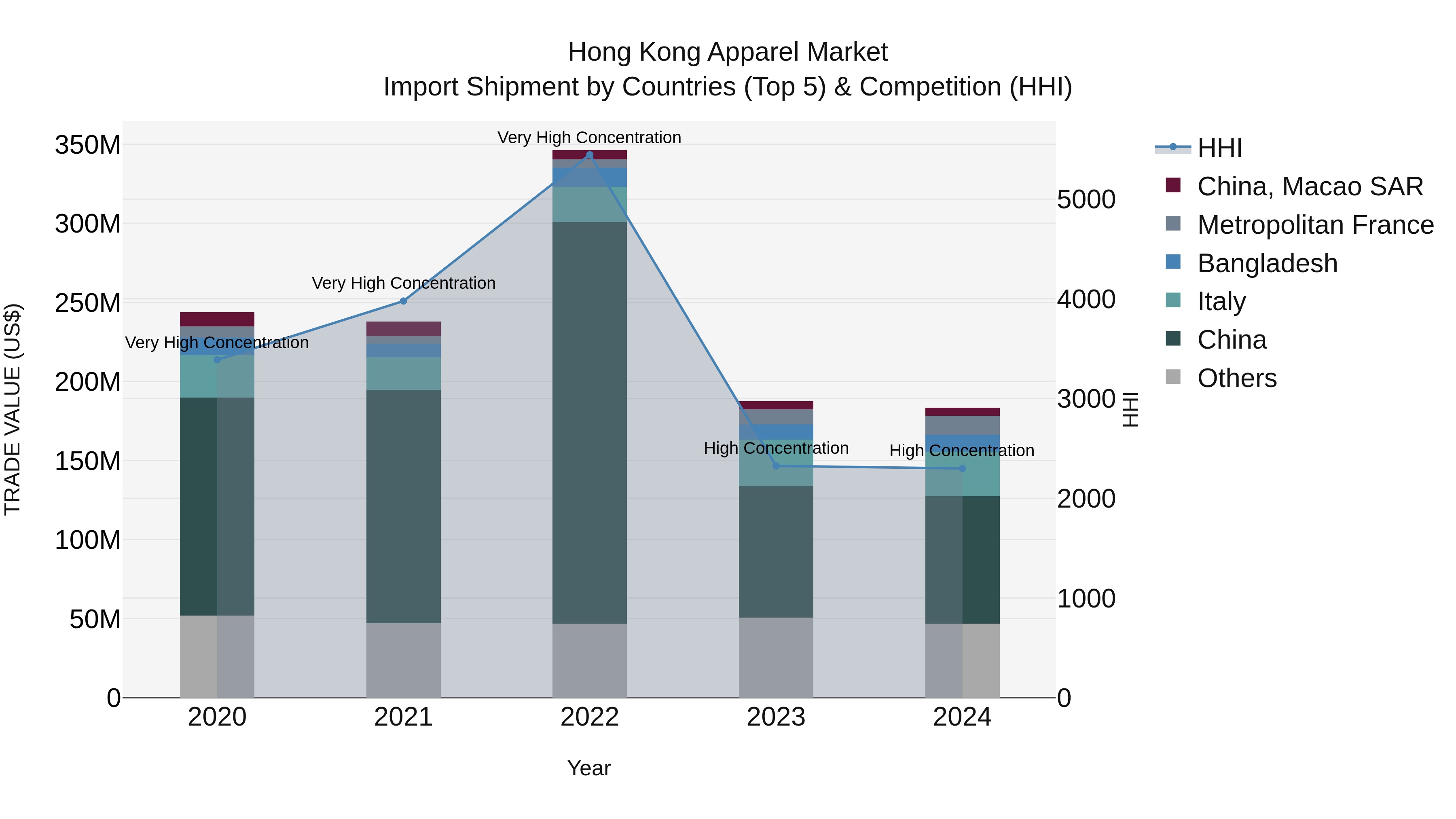Hong Kong Apparel Market Top 5 Importing Countries and Market Competition (HHI) Analysis