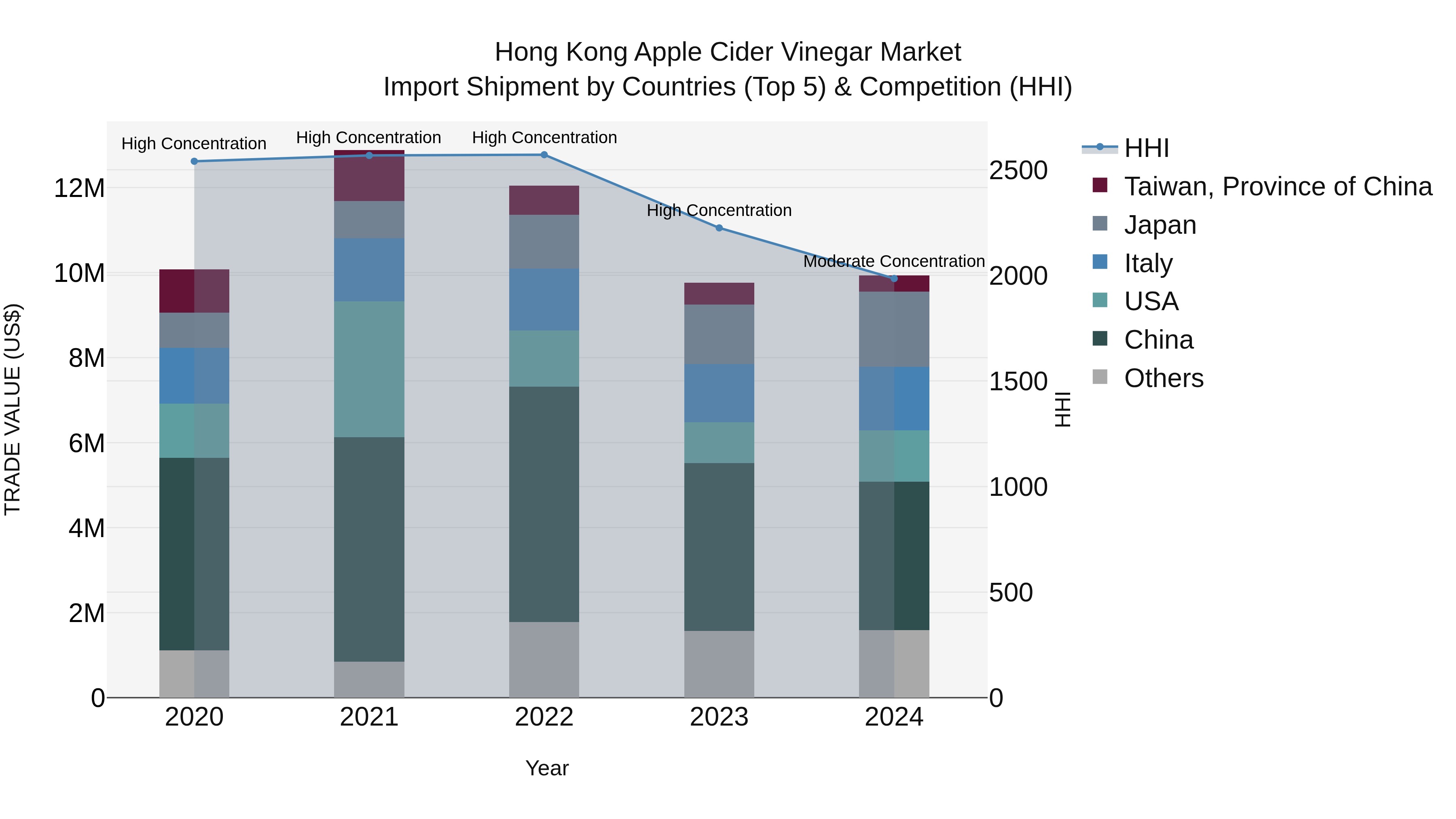 Hong Kong Apple Cider Vinegar Market Top 5 Importing Countries and Market Competition (HHI) Analysis