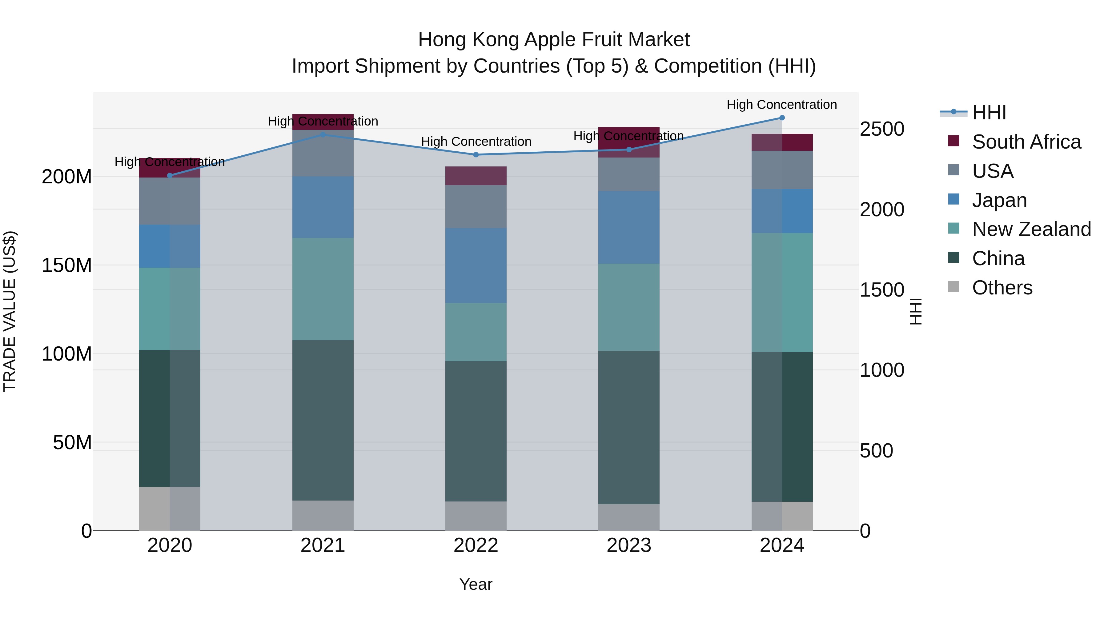 Hong Kong Apple Fruit Market Top 5 Importing Countries and Market Competition (HHI) Analysis
