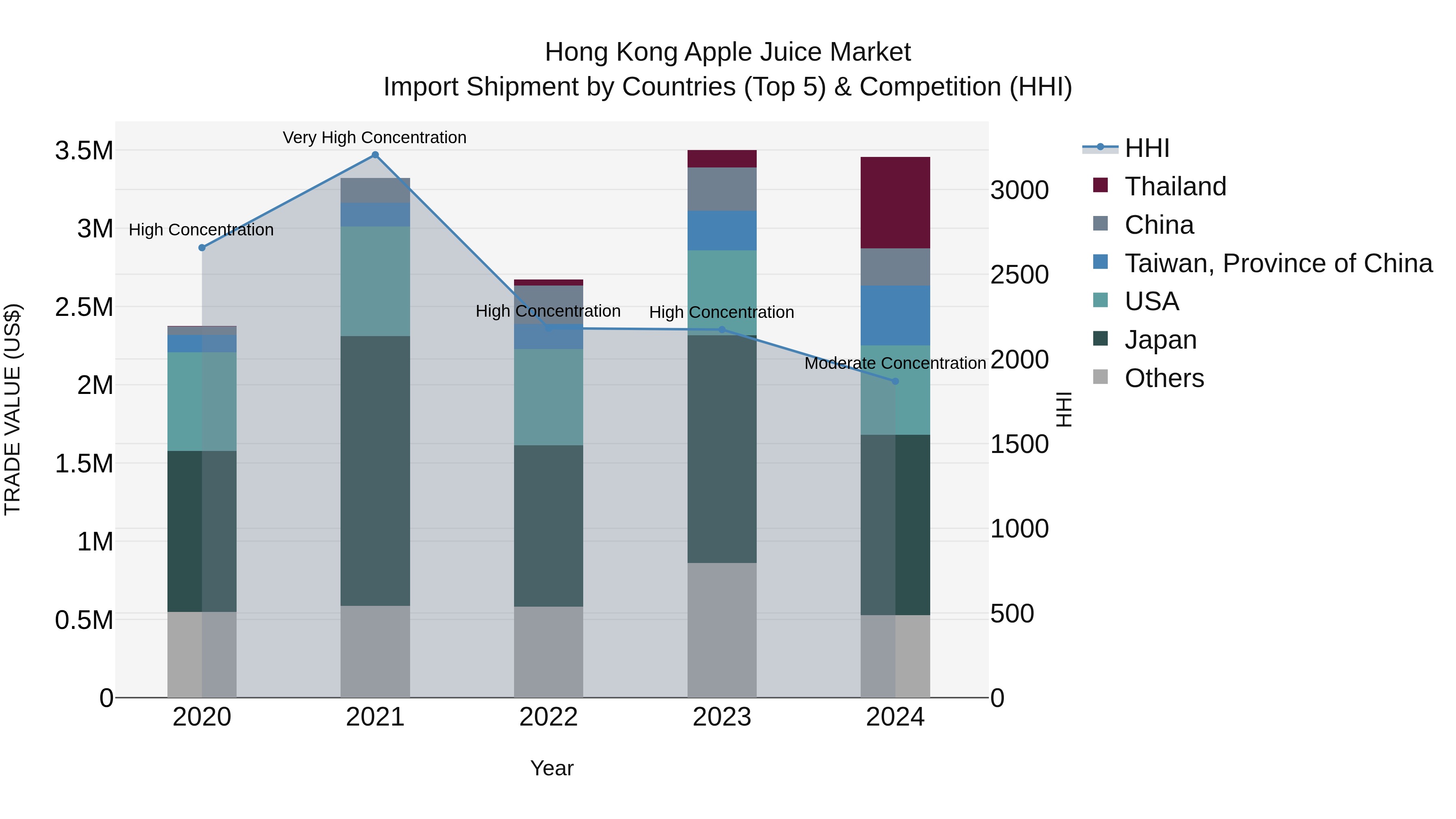 Hong Kong Apple Juice Market Top 5 Importing Countries and Market Competition (HHI) Analysis