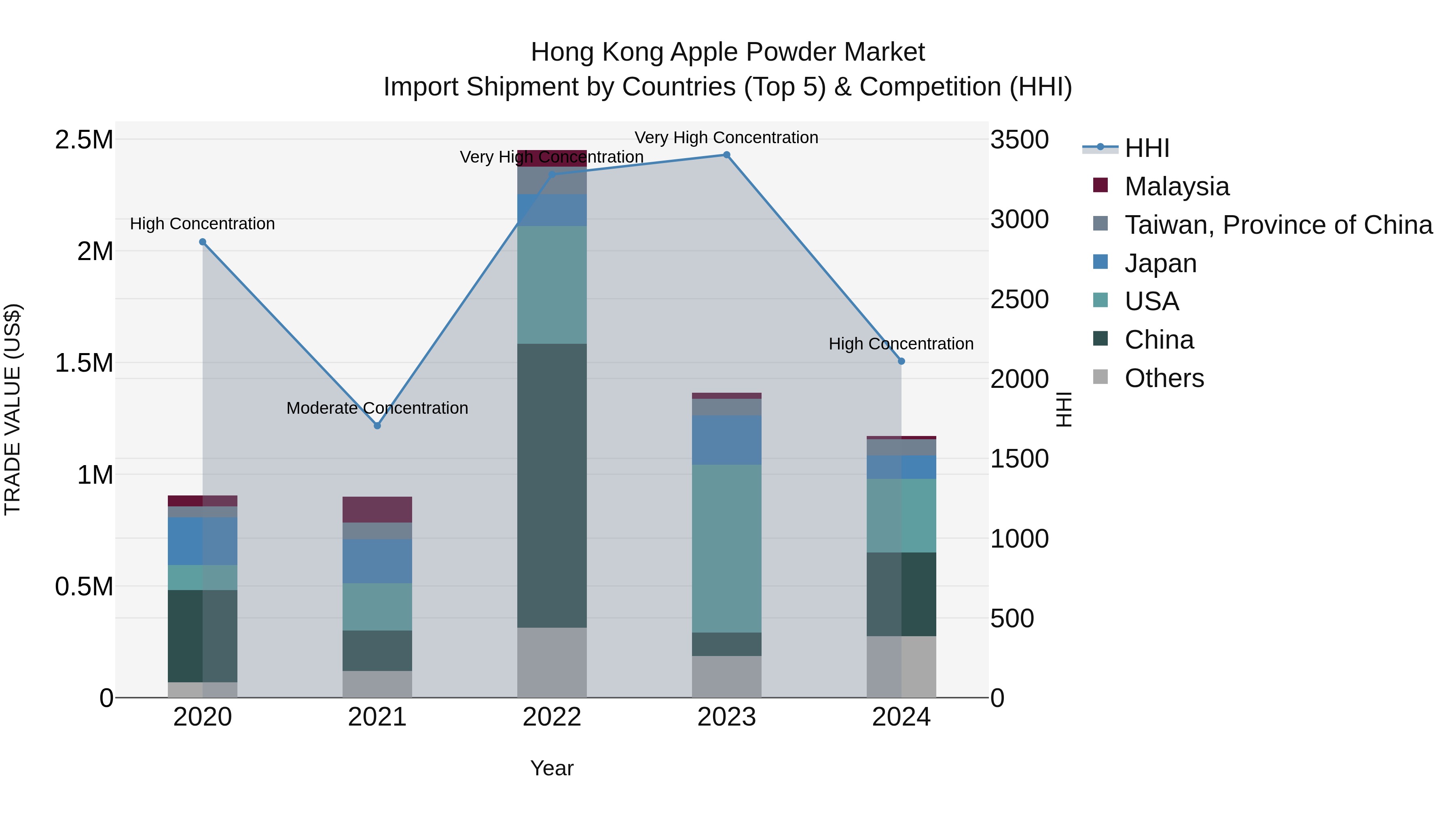 Hong Kong Apple Powder Market Top 5 Importing Countries and Market Competition (HHI) Analysis