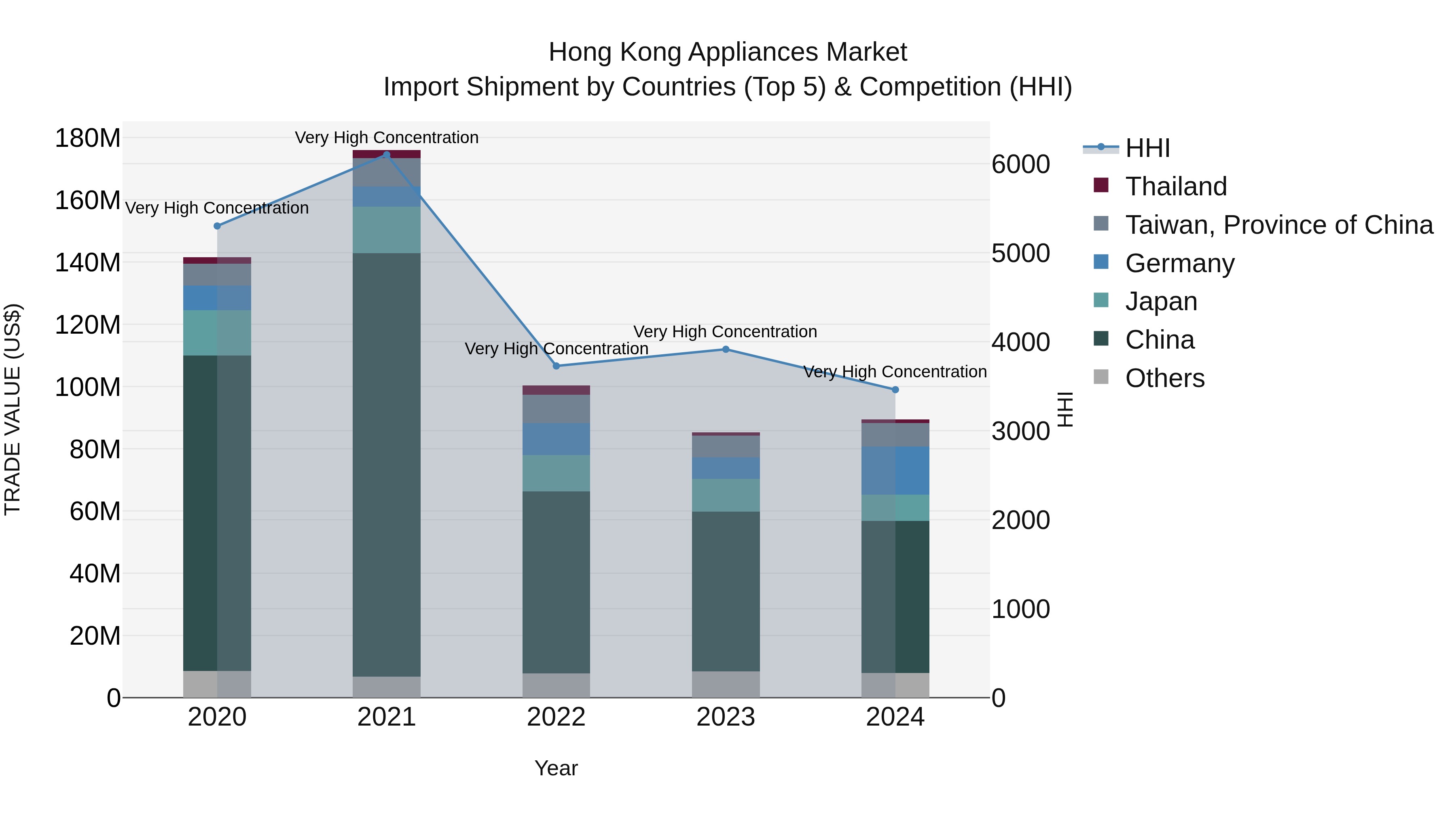 Hong Kong Appliances Market Top 5 Importing Countries and Market Competition (HHI) Analysis
